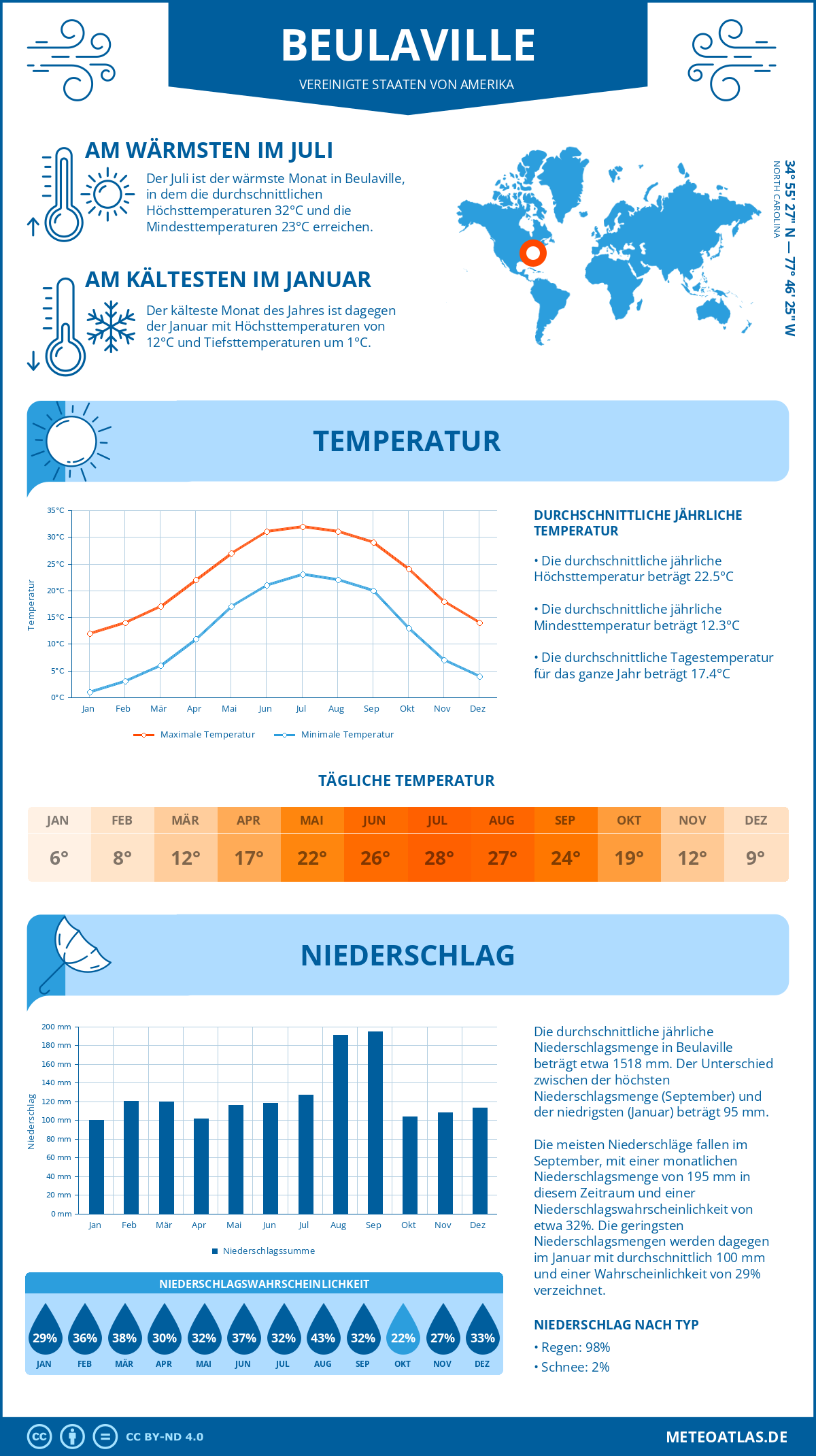 Wetter Beulaville (Vereinigte Staaten von Amerika) - Temperatur und Niederschlag