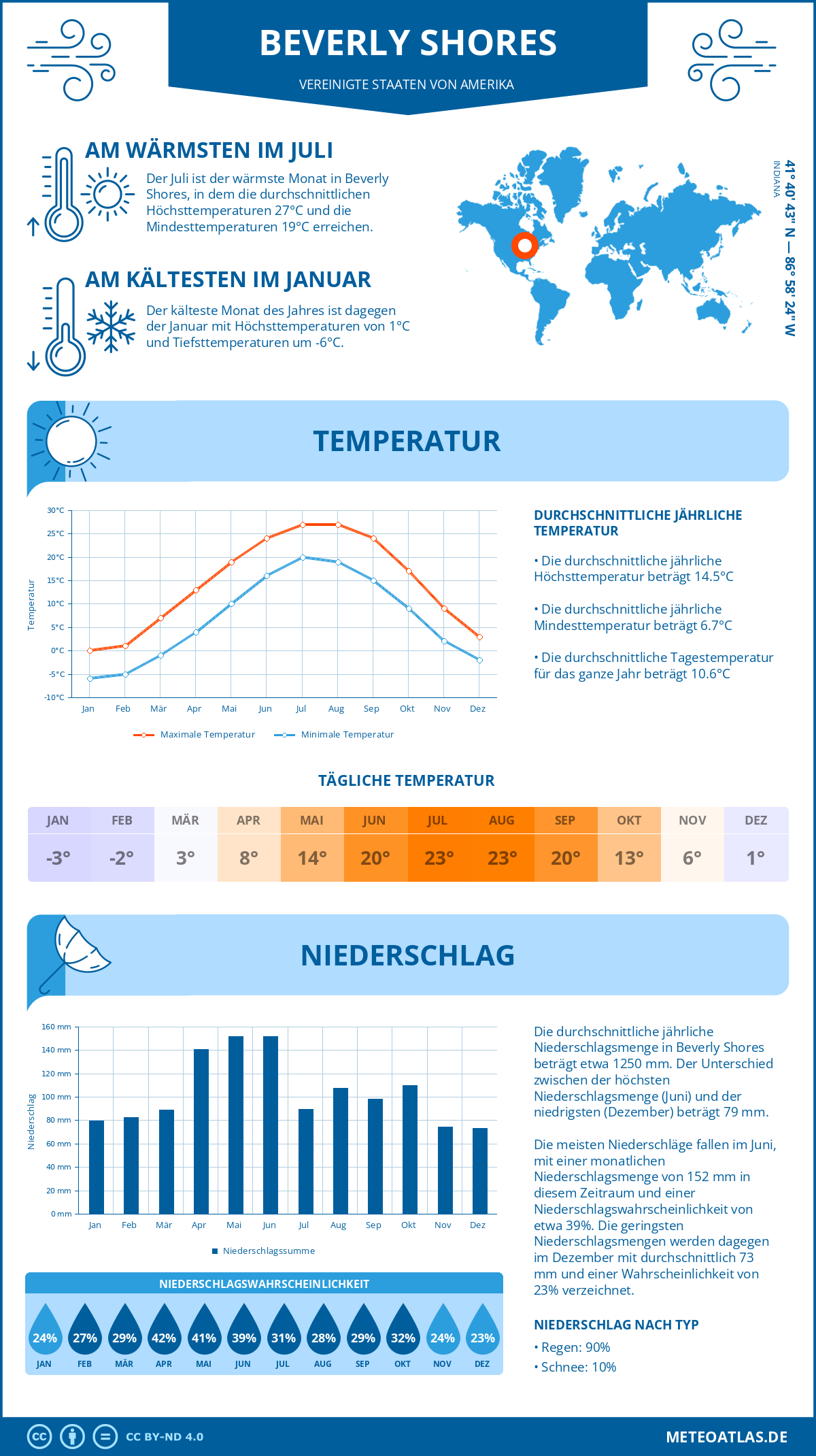 Wetter Beverly Shores (Vereinigte Staaten von Amerika) - Temperatur und Niederschlag