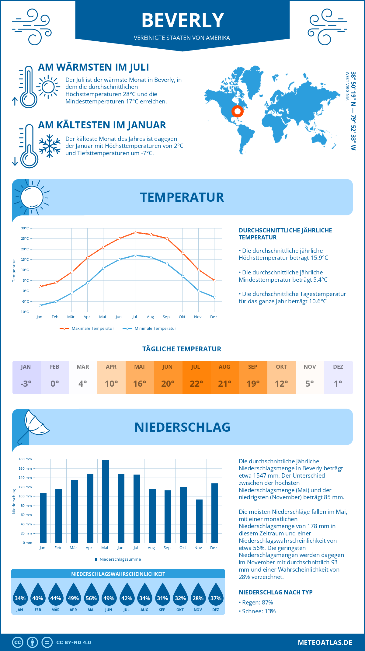 Wetter Beverly (Vereinigte Staaten von Amerika) - Temperatur und Niederschlag