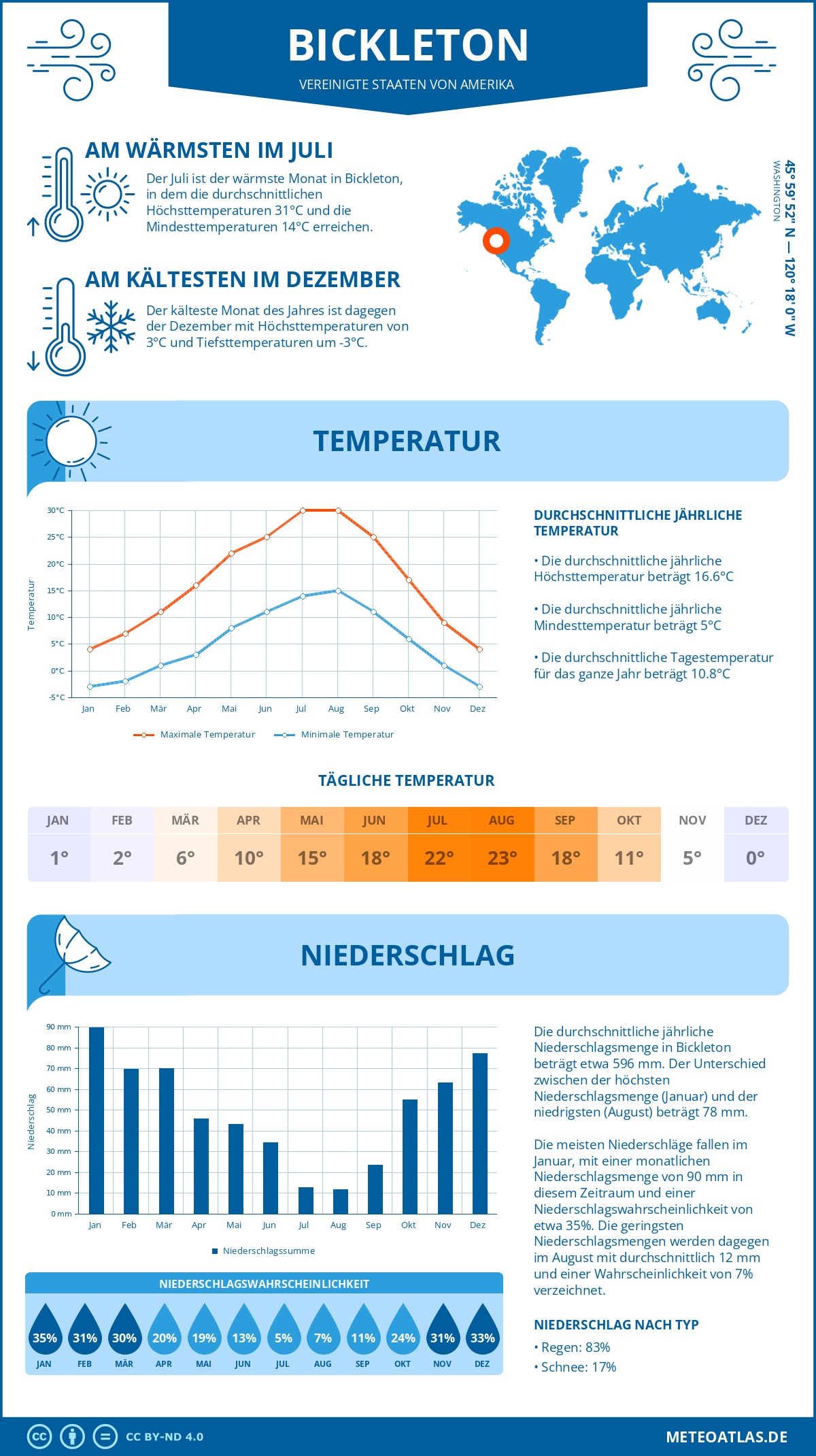 Wetter Bickleton (Vereinigte Staaten von Amerika) - Temperatur und Niederschlag