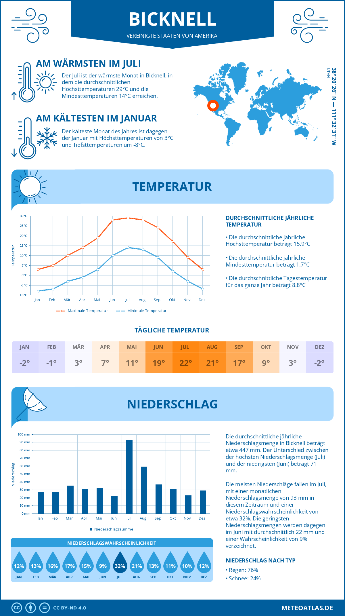 Wetter Bicknell (Vereinigte Staaten von Amerika) - Temperatur und Niederschlag