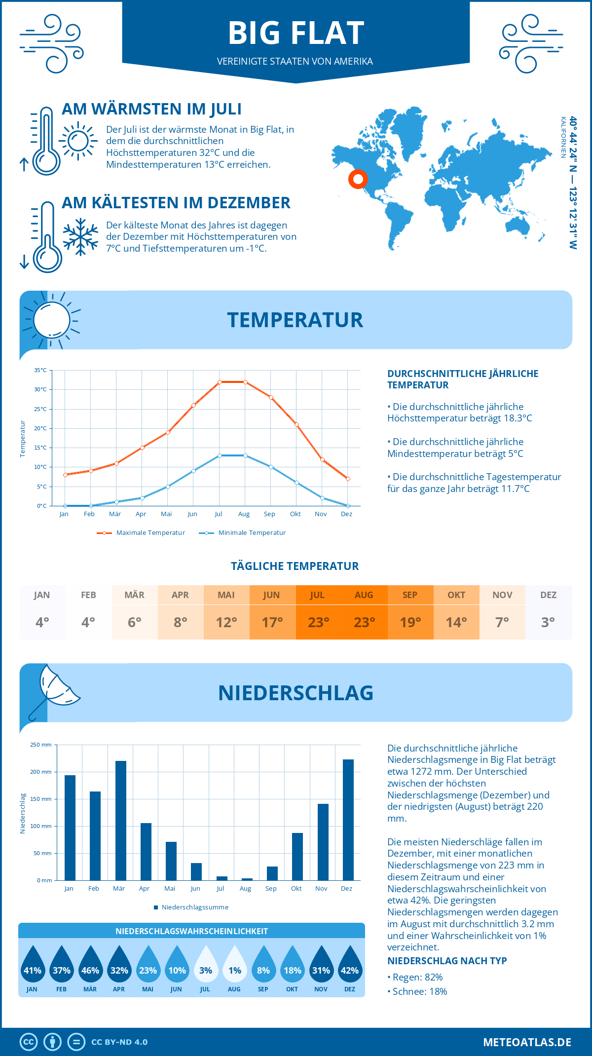 Wetter Big Flat (Vereinigte Staaten von Amerika) - Temperatur und Niederschlag