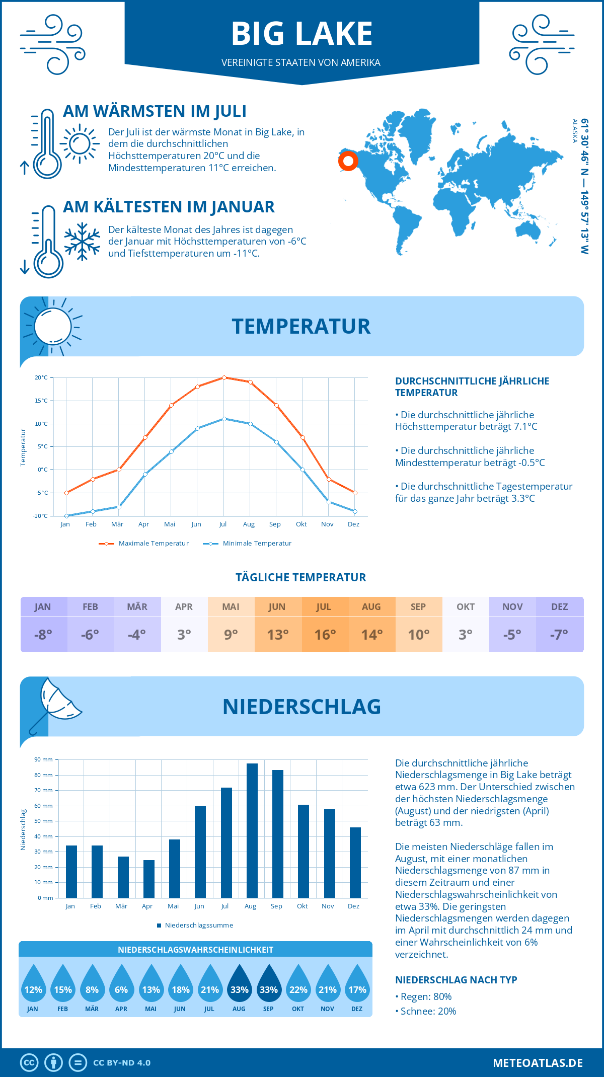 Wetter Big Lake (Vereinigte Staaten von Amerika) - Temperatur und Niederschlag