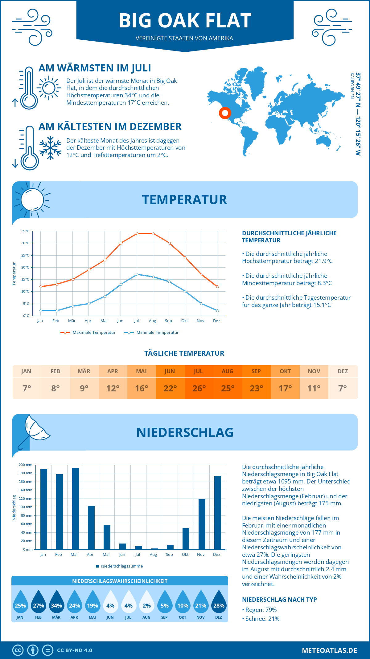 Wetter Big Oak Flat (Vereinigte Staaten von Amerika) - Temperatur und Niederschlag