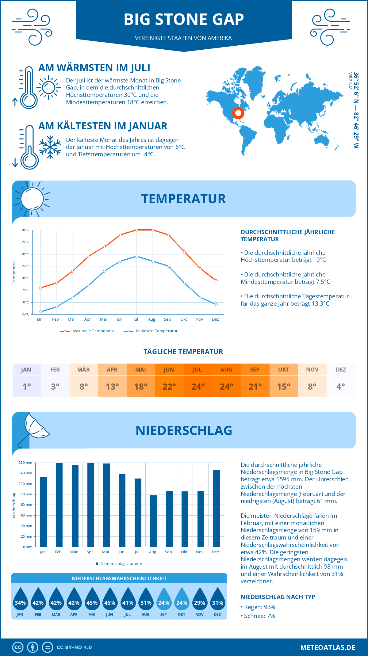 Wetter Big Stone Gap (Vereinigte Staaten von Amerika) - Temperatur und Niederschlag