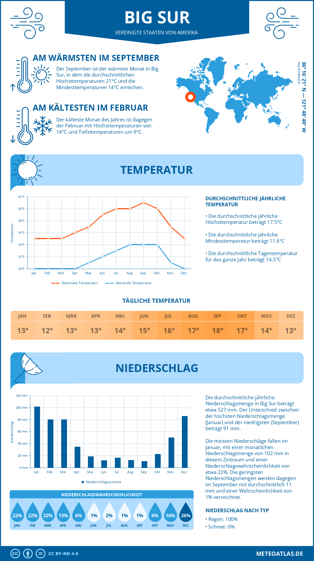 Wetter Big Sur (Vereinigte Staaten von Amerika) - Temperatur und Niederschlag