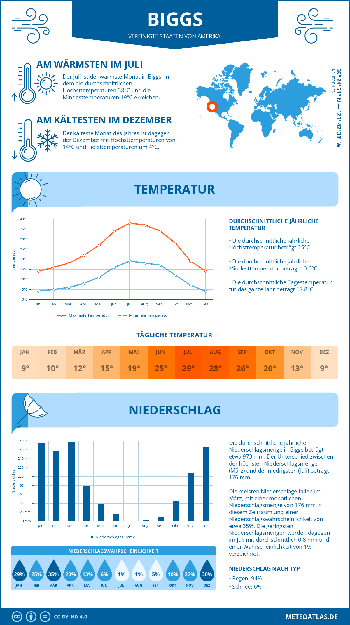 Wetter Biggs (Vereinigte Staaten von Amerika) - Temperatur und Niederschlag