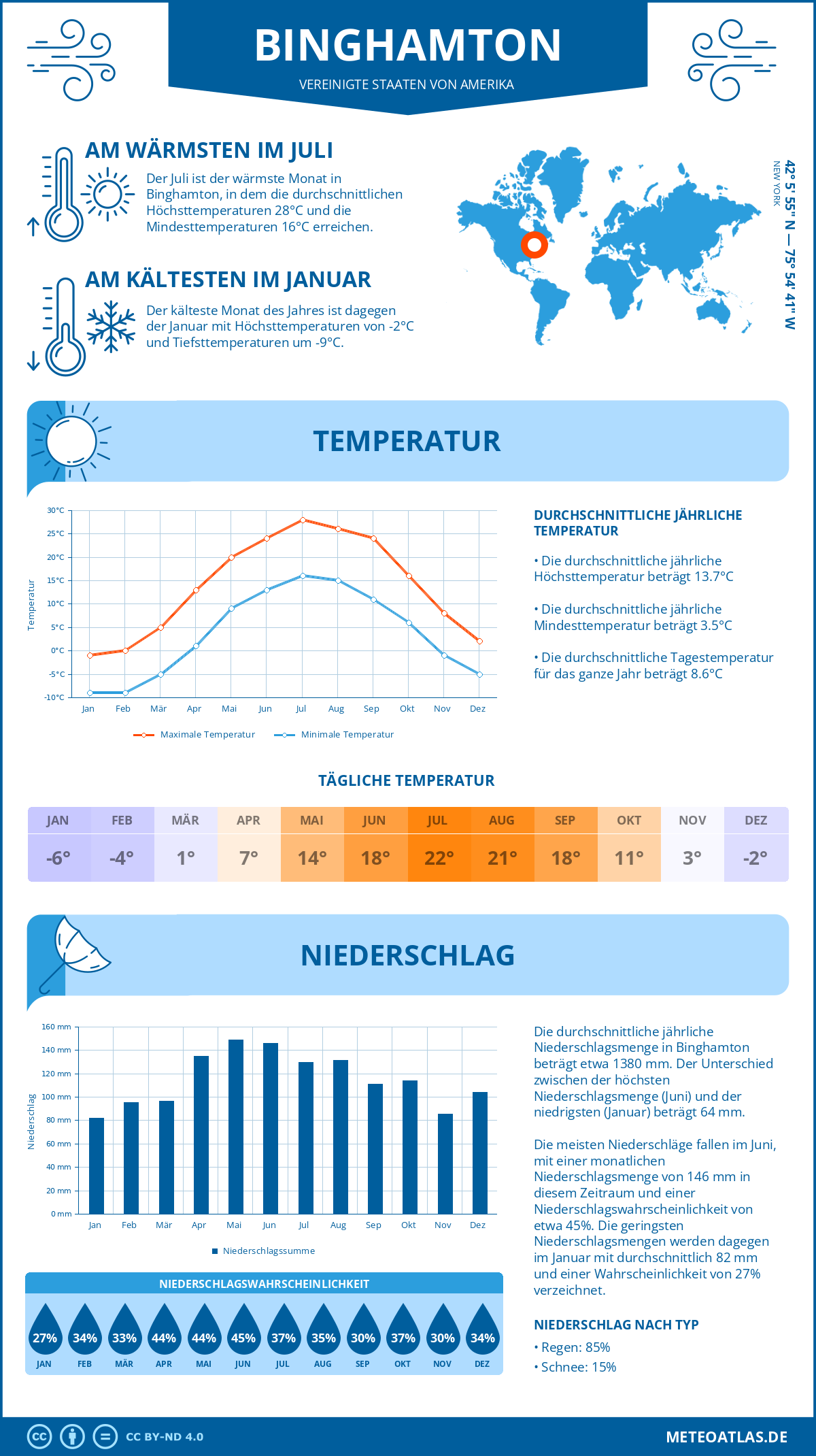 Infografik: Binghamton (Vereinigte Staaten von Amerika) - Monatstemperaturen und Niederschläge mit Diagrammen zu den jährlichen Wettertrends
