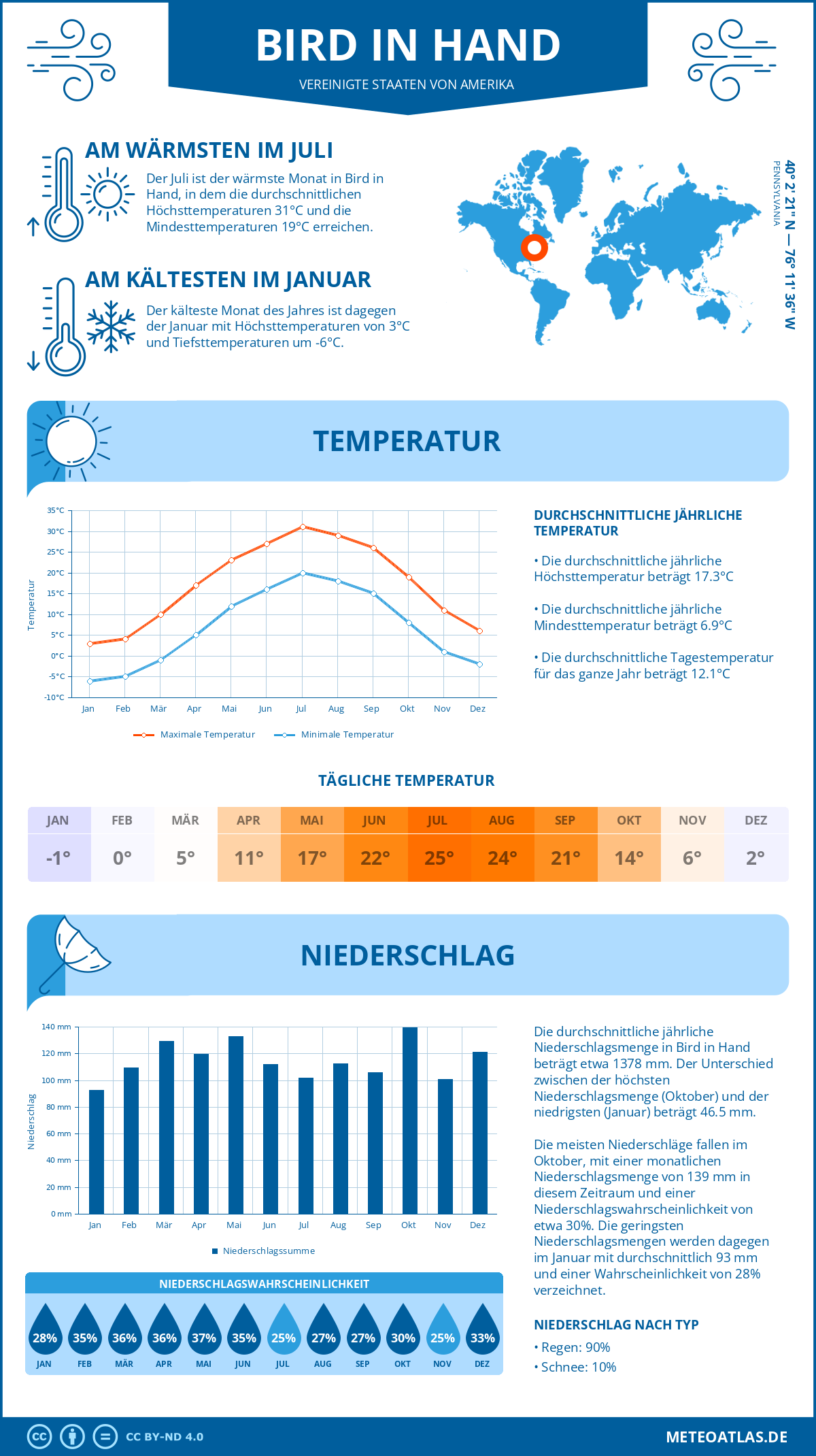 Wetter Bird in Hand (Vereinigte Staaten von Amerika) - Temperatur und Niederschlag