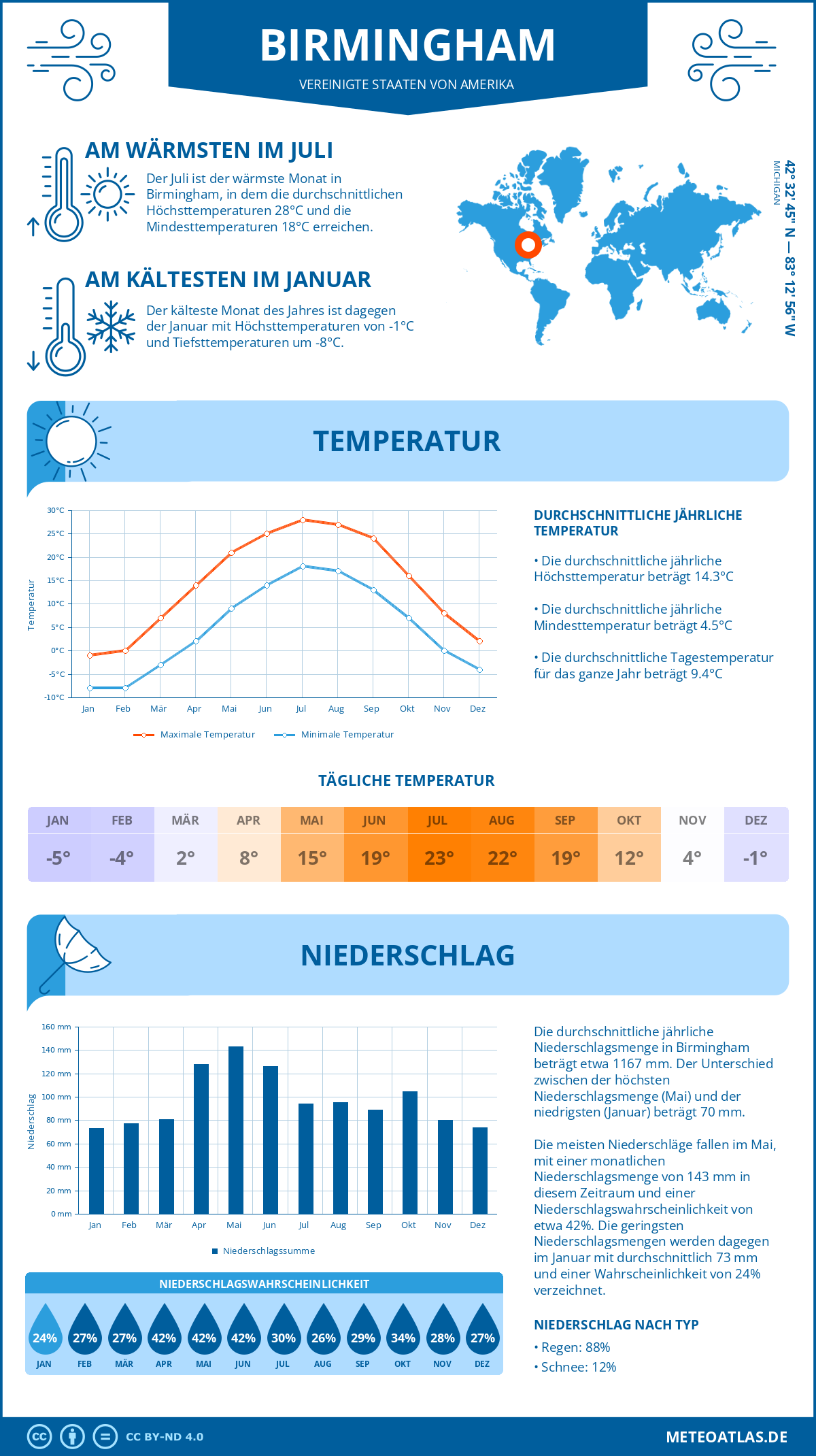 Wetter Birmingham (Vereinigte Staaten von Amerika) - Temperatur und Niederschlag