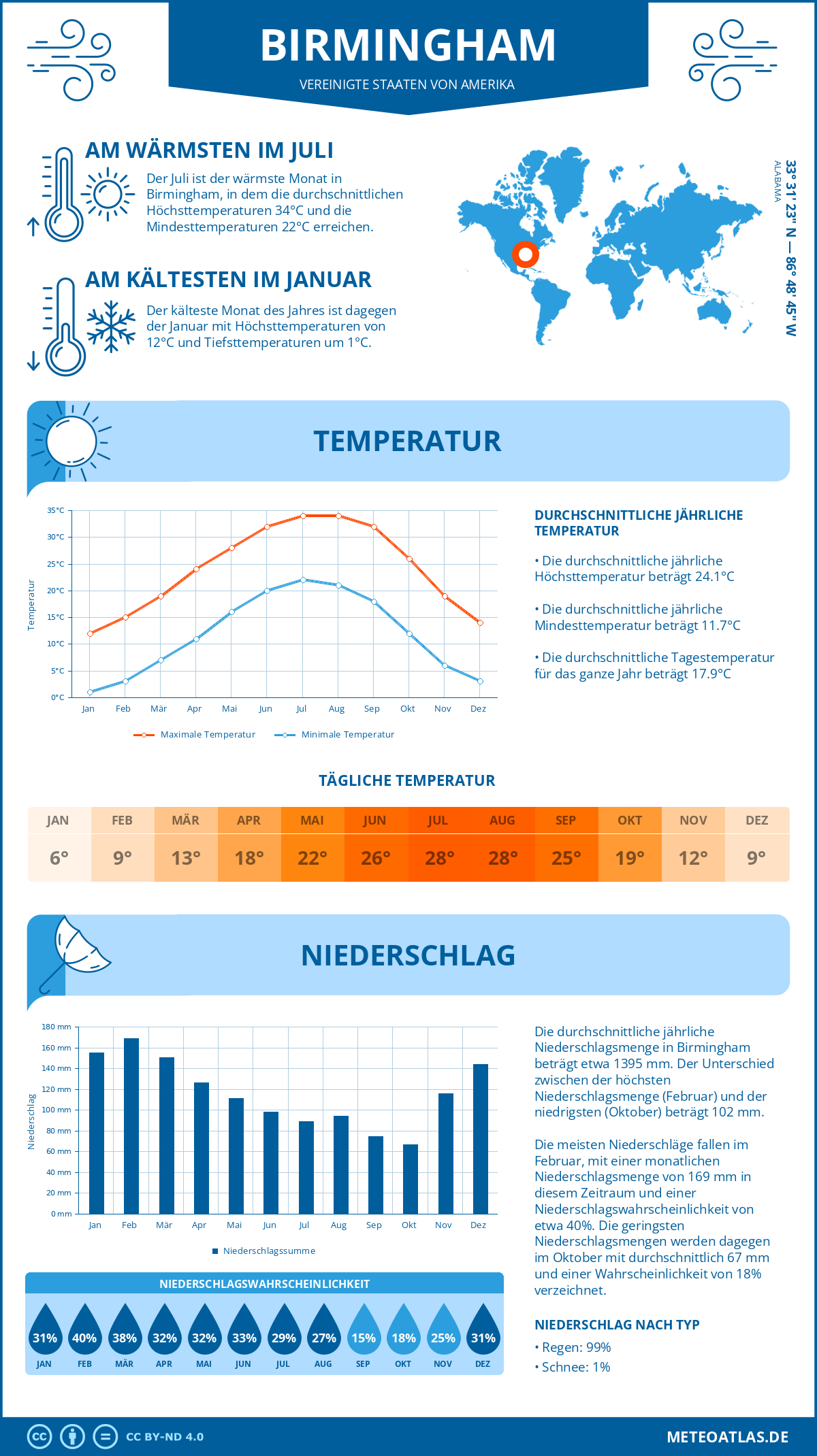 Infografik: Birmingham (Vereinigte Staaten von Amerika) - Monatstemperaturen und Niederschläge mit Diagrammen zu den jährlichen Wettertrends