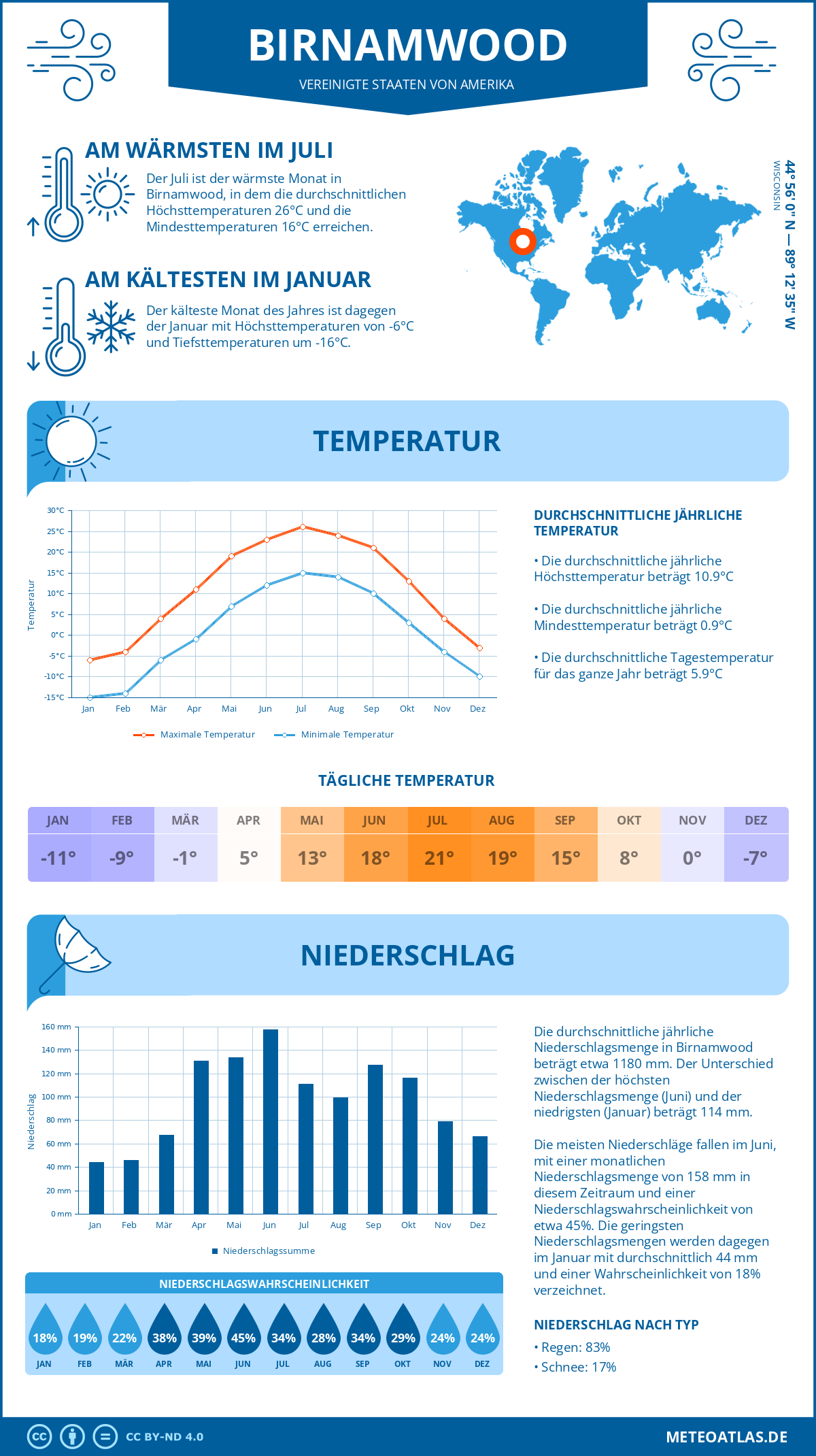 Infografik: Birnamwood (Vereinigte Staaten von Amerika) – Monatstemperaturen und Niederschläge mit Diagrammen zu den jährlichen Wettertrends