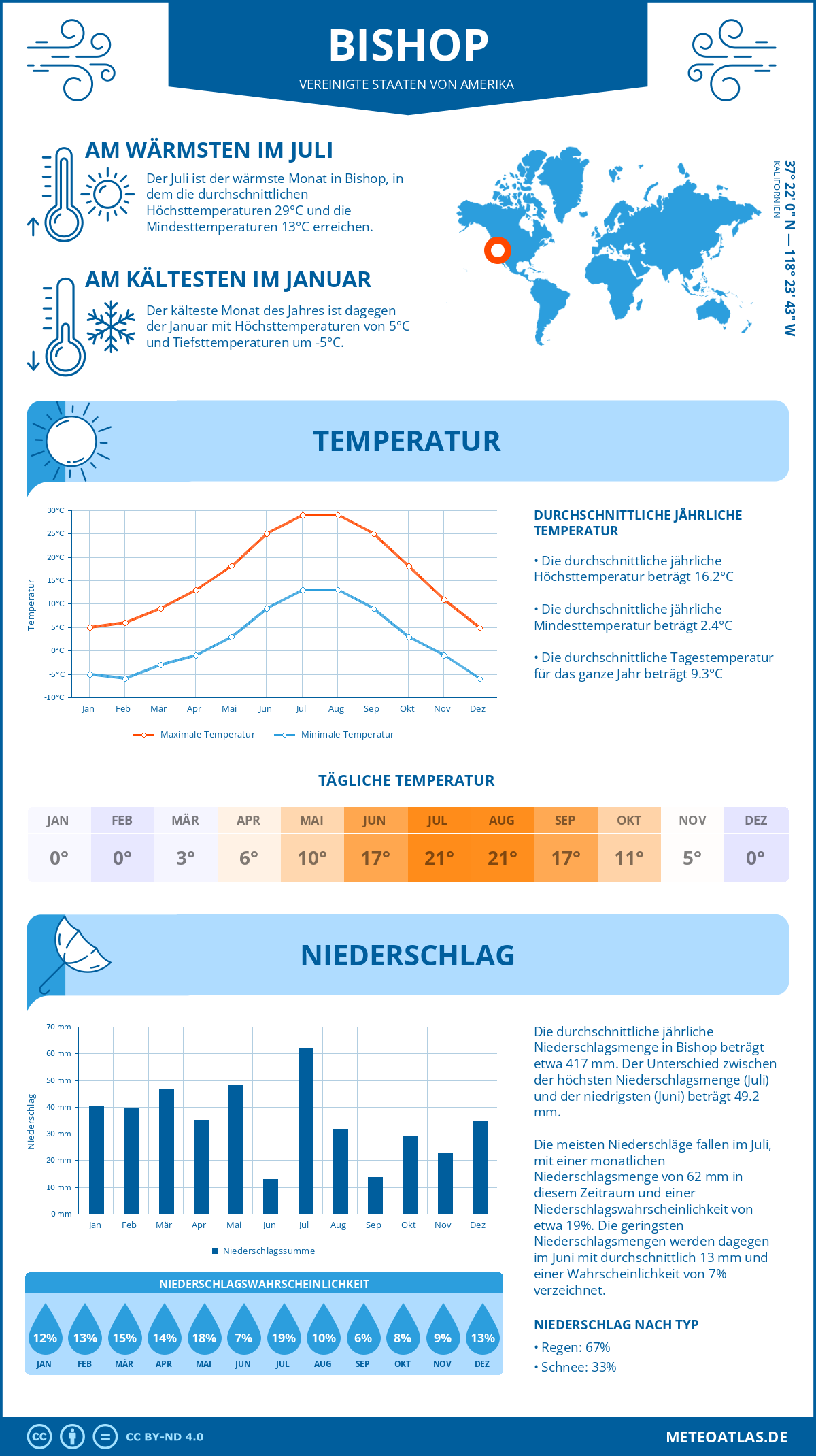 Infografik: Bishop (Vereinigte Staaten von Amerika) – Monatstemperaturen und Niederschläge mit Diagrammen zu den jährlichen Wettertrends