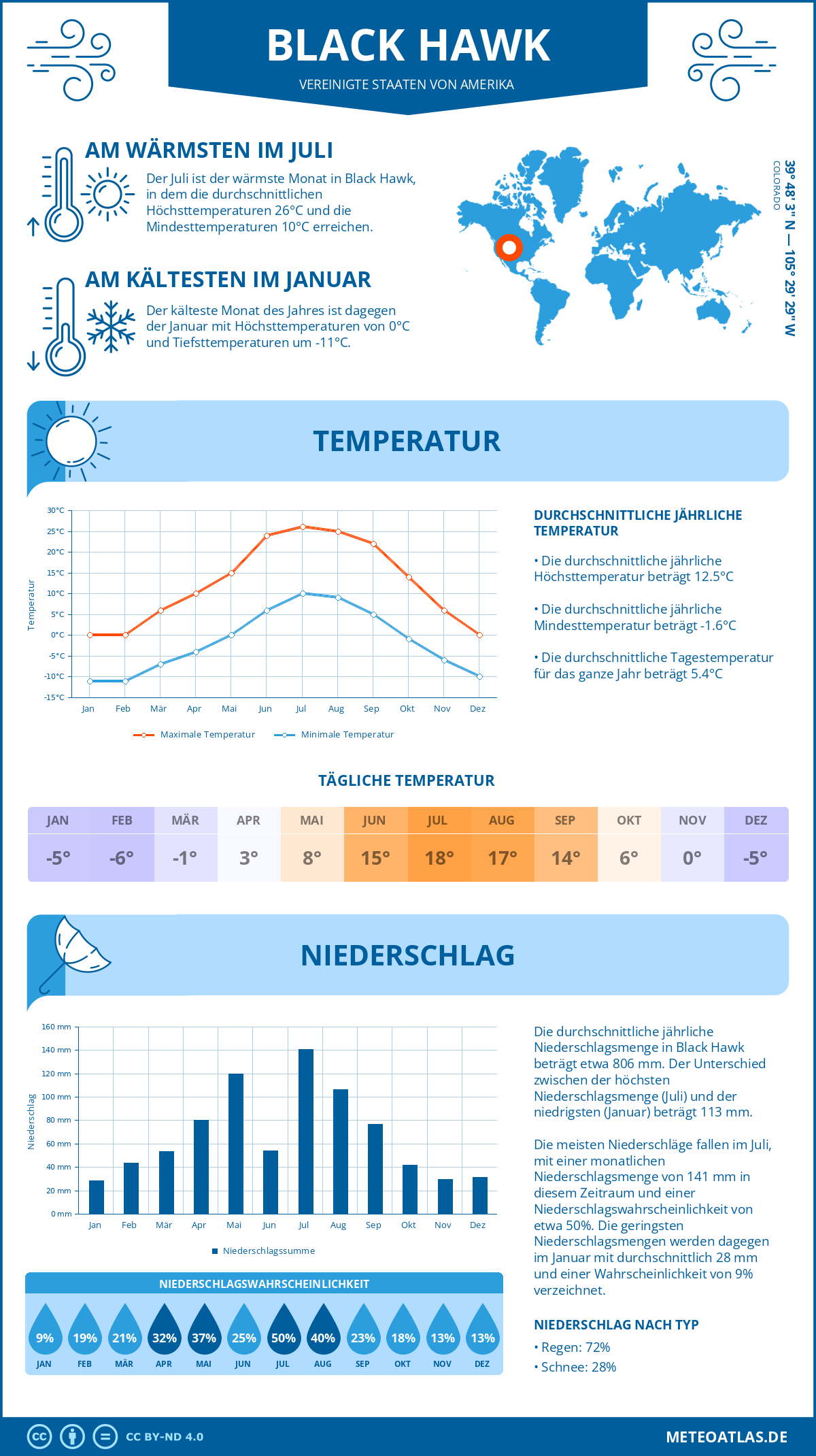 Wetter Black Hawk (Vereinigte Staaten von Amerika) - Temperatur und Niederschlag