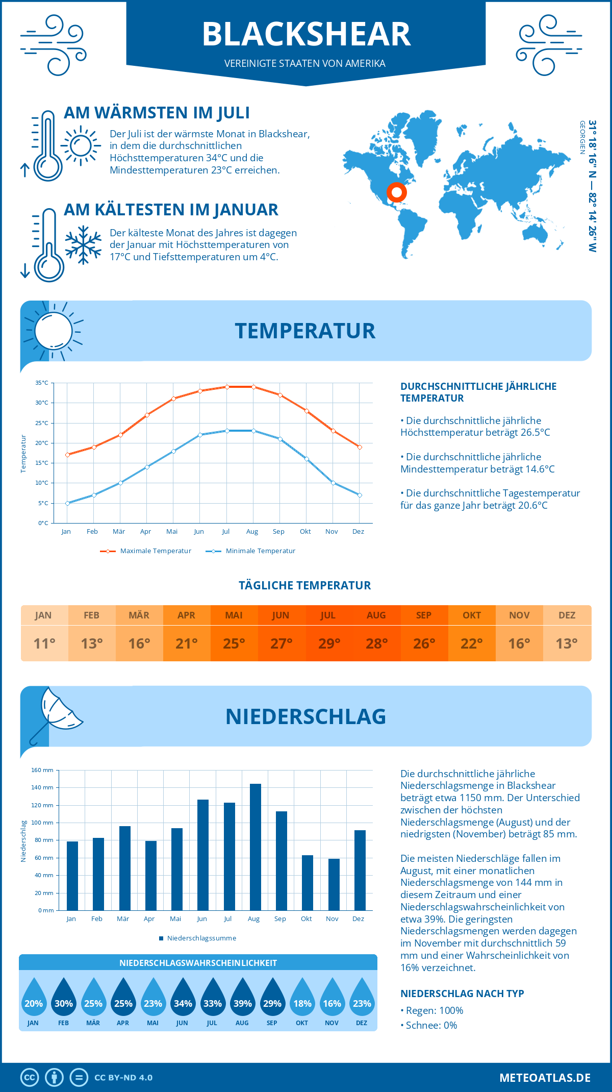 Wetter Blackshear (Vereinigte Staaten von Amerika) - Temperatur und Niederschlag