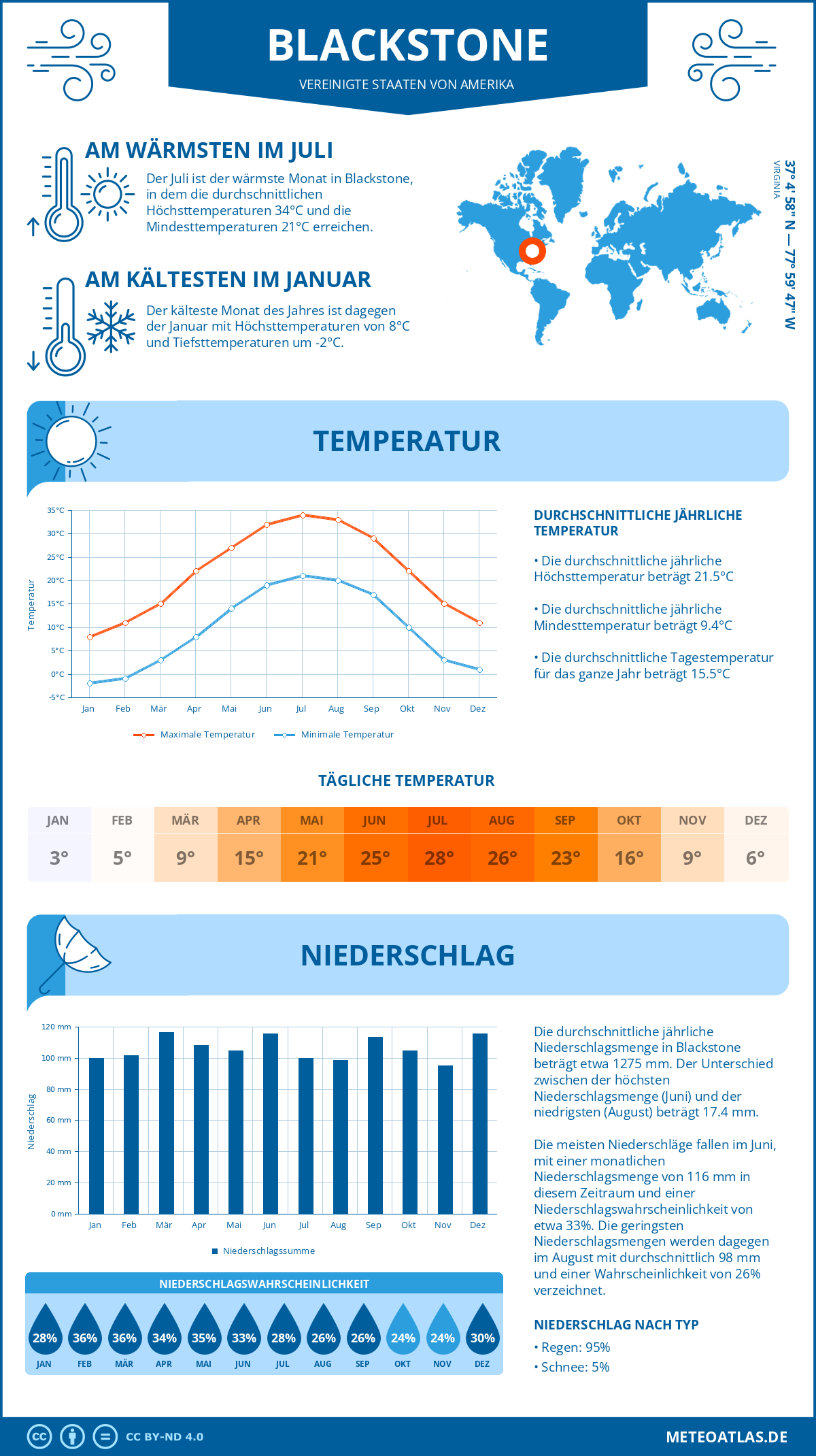 Wetter Blackstone (Vereinigte Staaten von Amerika) - Temperatur und Niederschlag