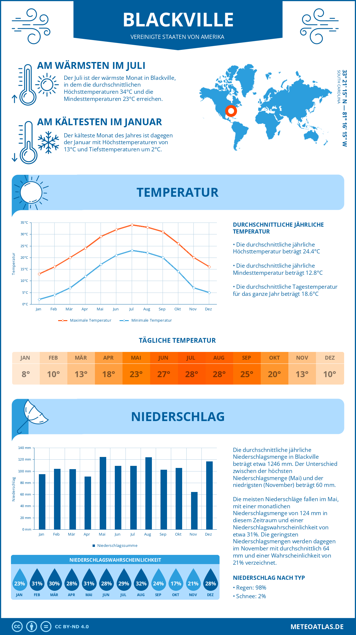 Wetter Blackville (Vereinigte Staaten von Amerika) - Temperatur und Niederschlag