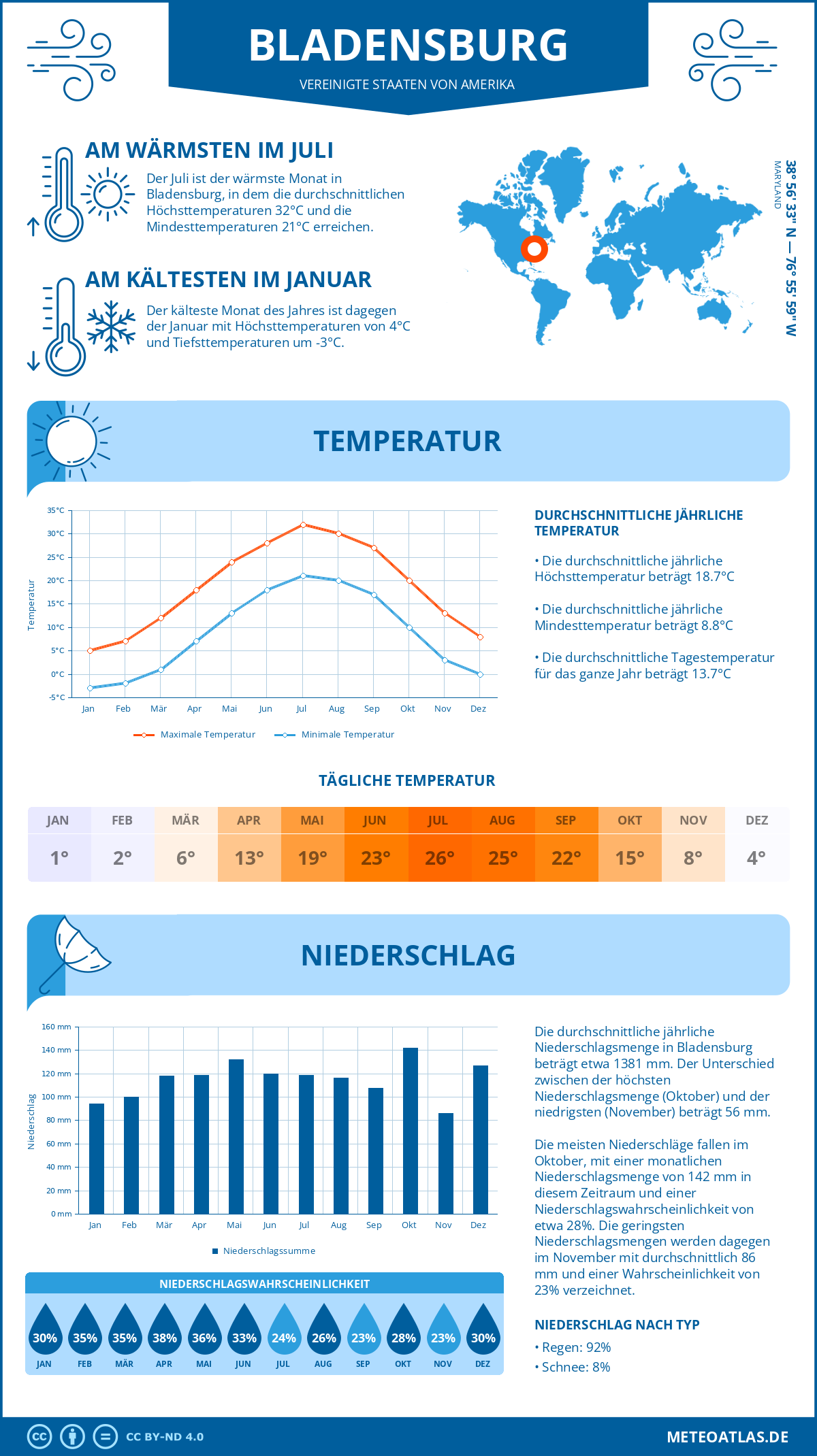 Infografik: Bladensburg (Vereinigte Staaten von Amerika) – Monatstemperaturen und Niederschläge mit Diagrammen zu den jährlichen Wettertrends