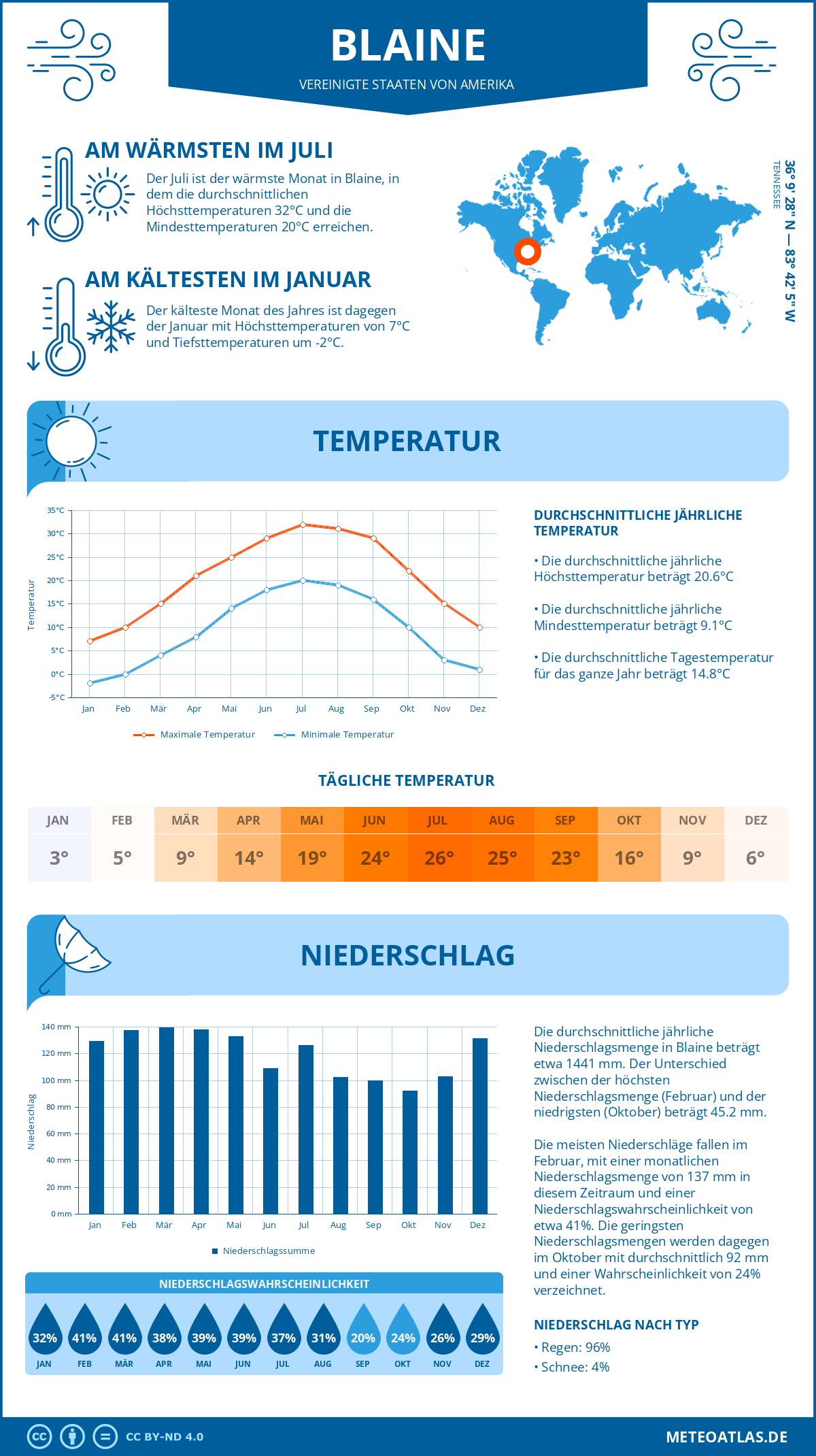 Wetter Blaine (Vereinigte Staaten von Amerika) - Temperatur und Niederschlag