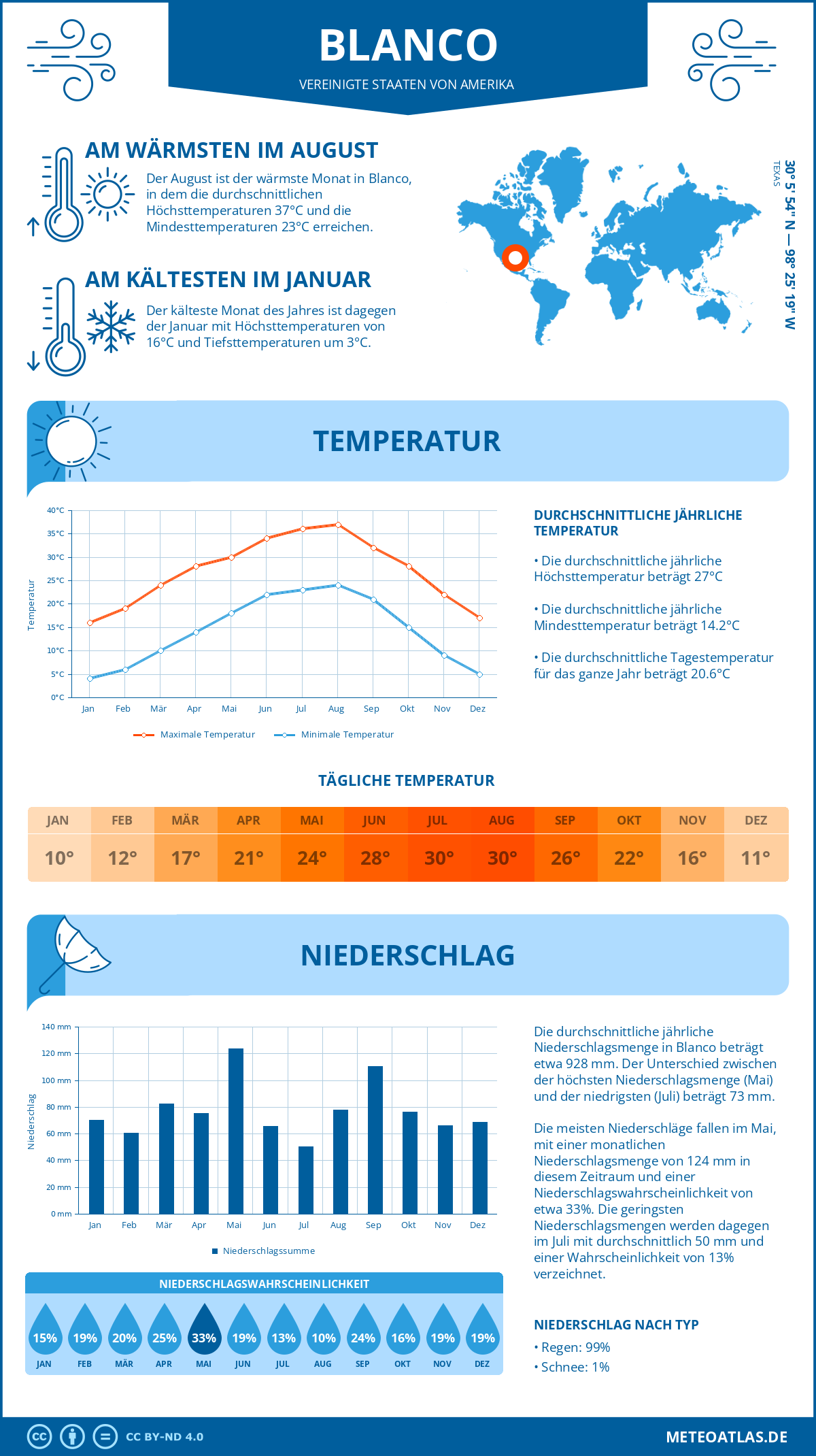 Wetter Blanco (Vereinigte Staaten von Amerika) - Temperatur und Niederschlag