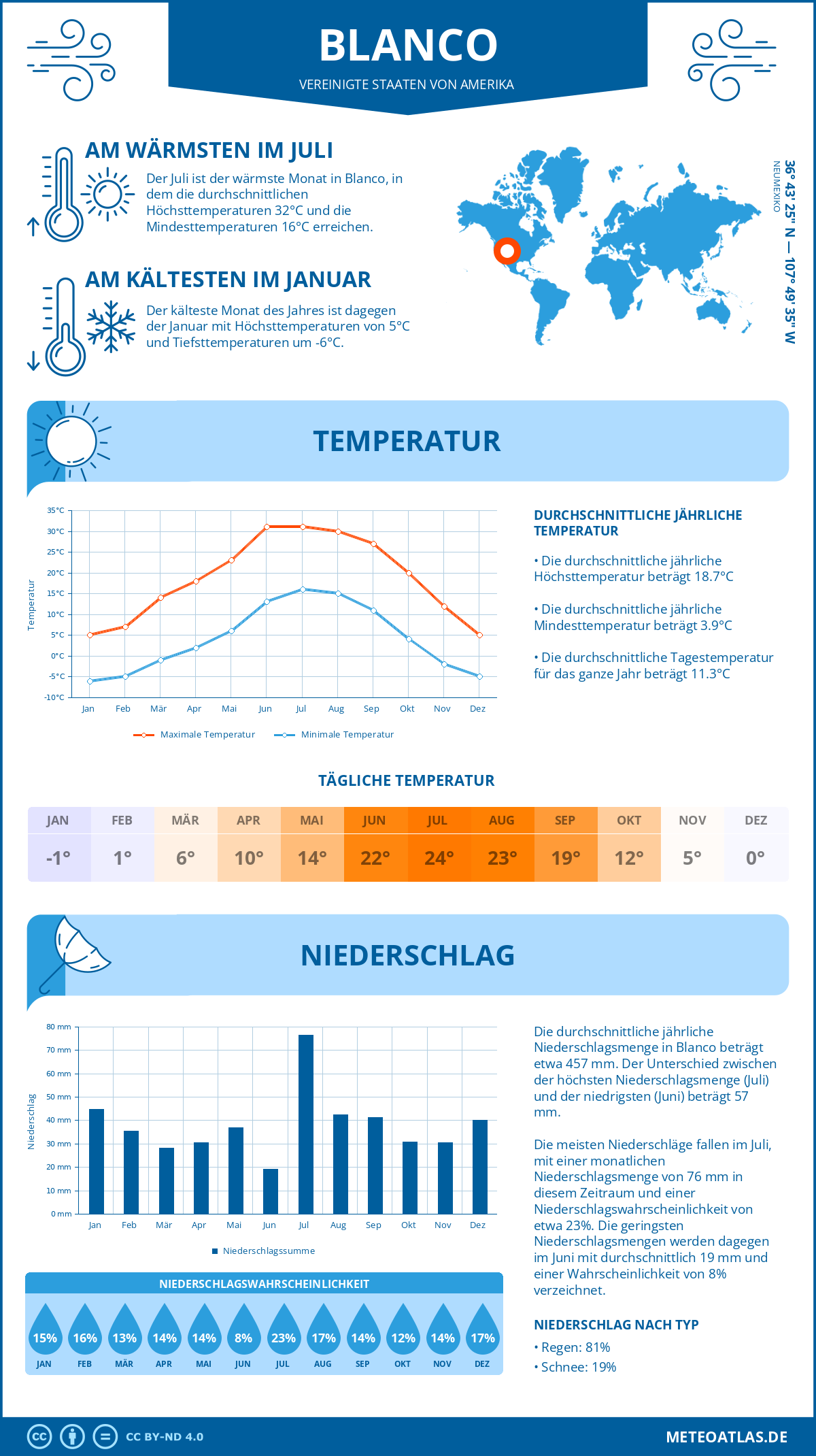 Wetter Blanco (Vereinigte Staaten von Amerika) - Temperatur und Niederschlag