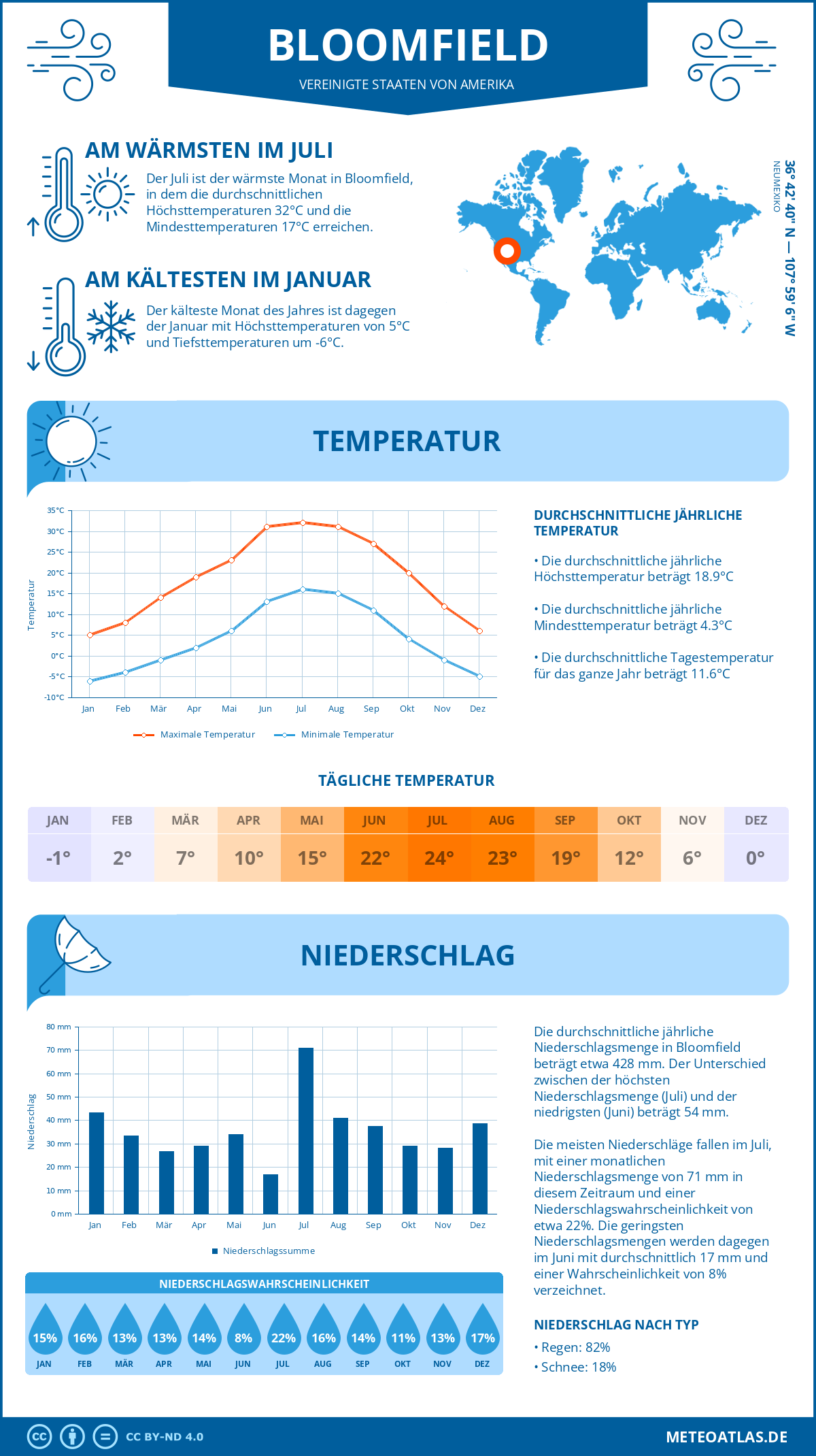 Wetter Bloomfield (Vereinigte Staaten von Amerika) - Temperatur und Niederschlag