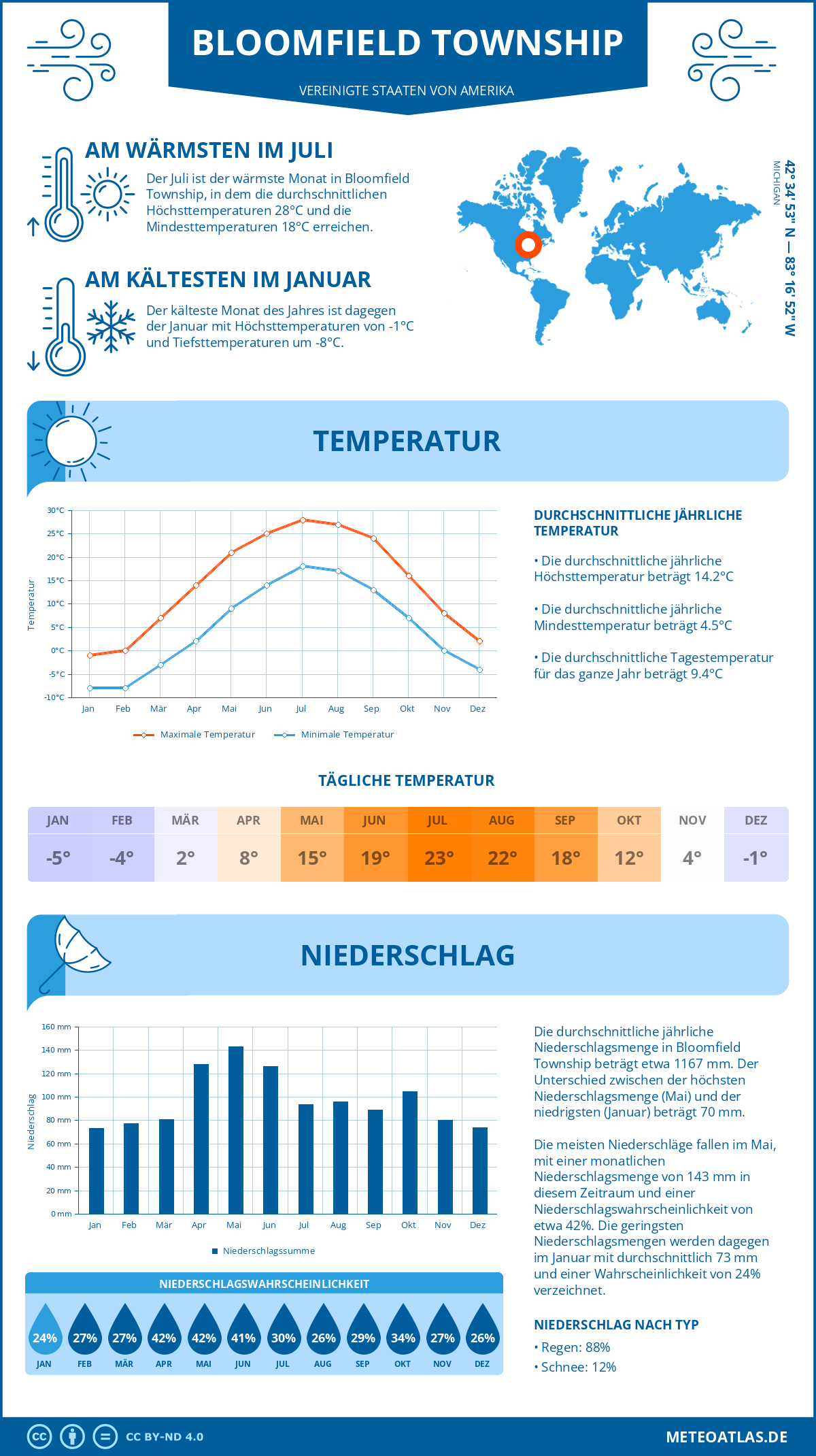 Wetter Bloomfield Township (Vereinigte Staaten von Amerika) - Temperatur und Niederschlag