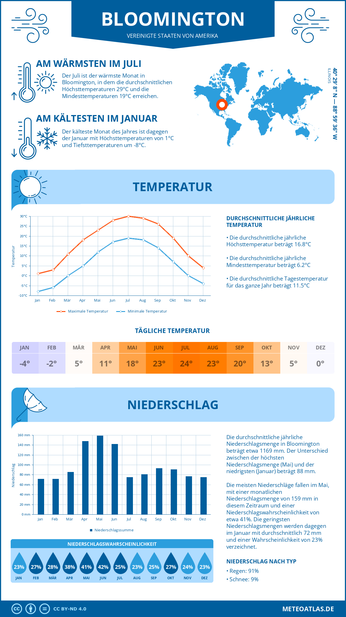 Infografik: Bloomington - Monatstemperaturen und Niederschläge mit Diagrammen zu den jährlichen Wettertrends Infografik: Bloomington (Vereinigte Staaten von Amerika) - Monatstemperaturen und Niederschläge mit Diagrammen zu den jährlichen Wettertrends