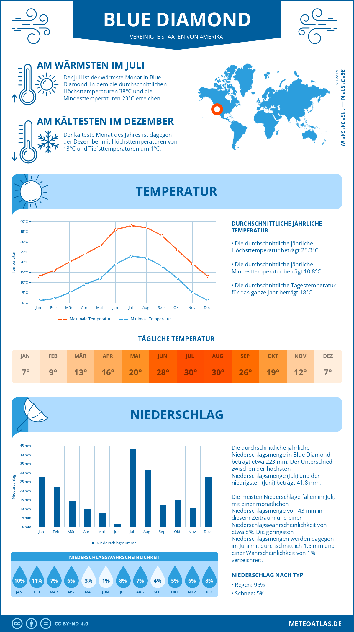 Wetter Blue Diamond (Vereinigte Staaten von Amerika) - Temperatur und Niederschlag