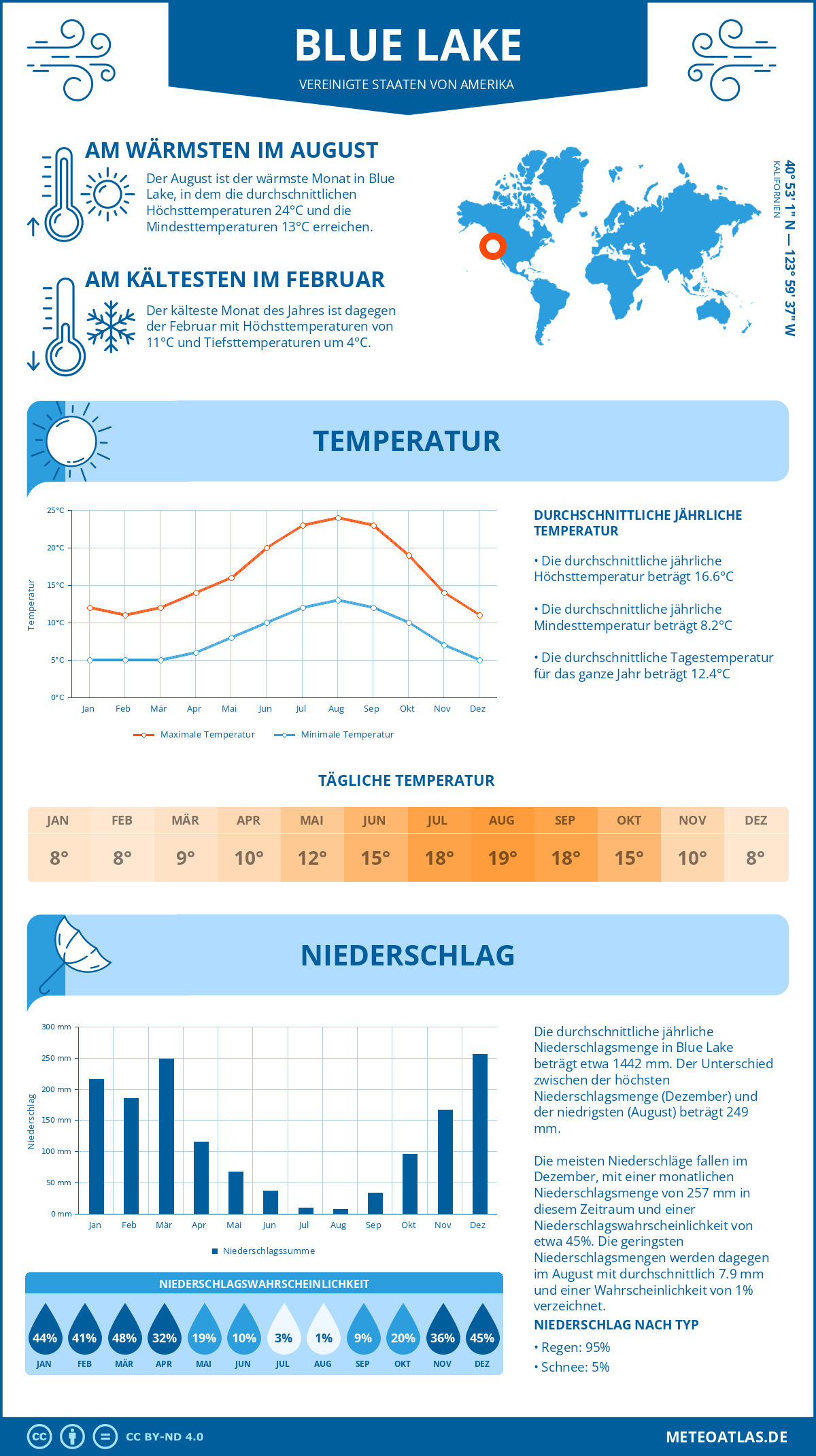 Wetter Blue Lake (Vereinigte Staaten von Amerika) - Temperatur und Niederschlag