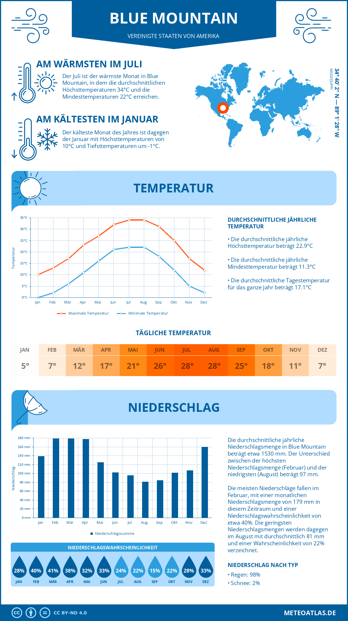 Wetter Blue Mountain (Vereinigte Staaten von Amerika) - Temperatur und Niederschlag