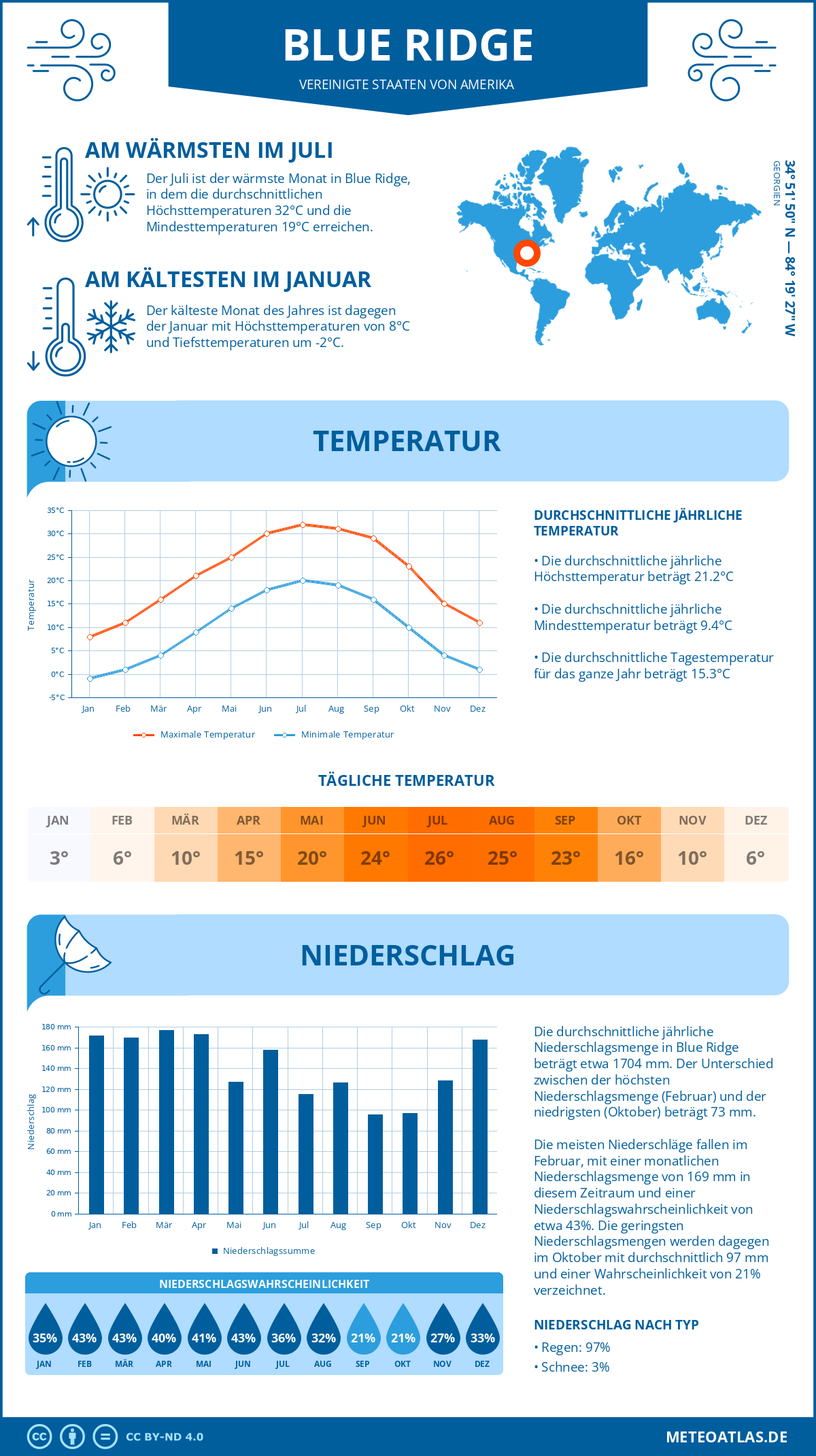 Wetter Blue Ridge (Vereinigte Staaten von Amerika) - Temperatur und Niederschlag