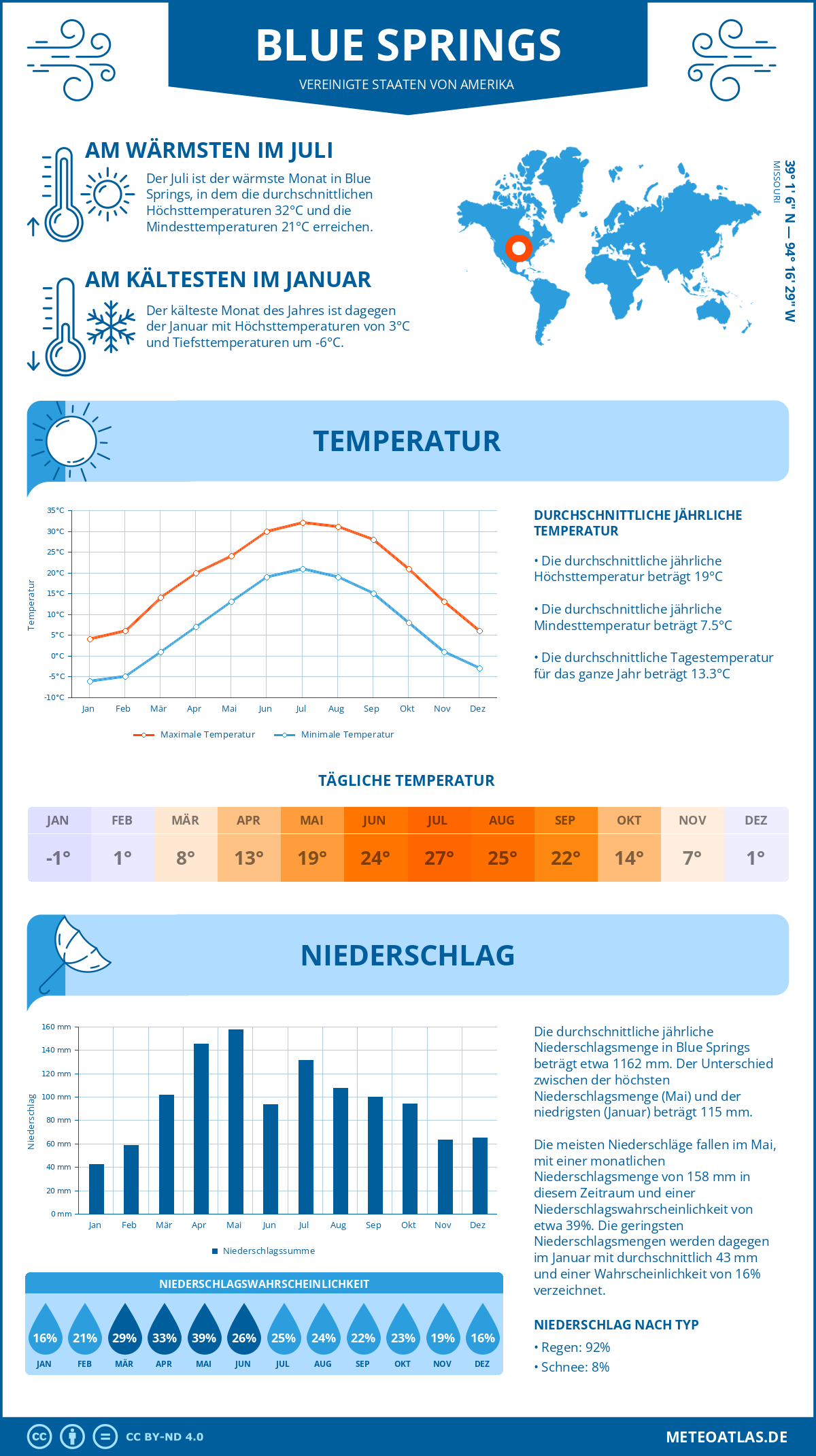 Infografik: Blue Springs (Vereinigte Staaten von Amerika) – Monatstemperaturen und Niederschläge mit Diagrammen zu den jährlichen Wettertrends