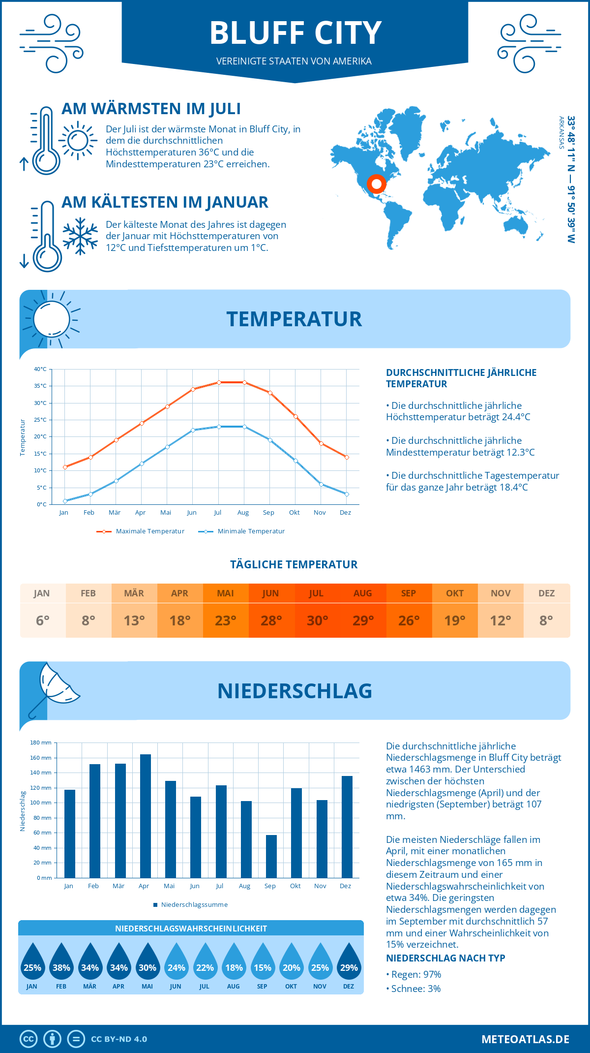 Wetter Bluff City (Vereinigte Staaten von Amerika) - Temperatur und Niederschlag