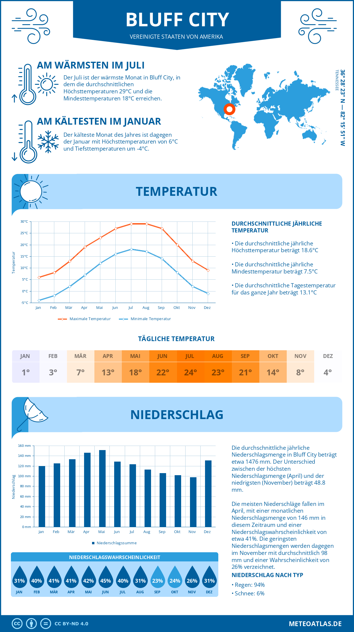 Infografik: Bluff City (Vereinigte Staaten von Amerika) – Monatstemperaturen und Niederschläge mit Diagrammen zu den jährlichen Wettertrends