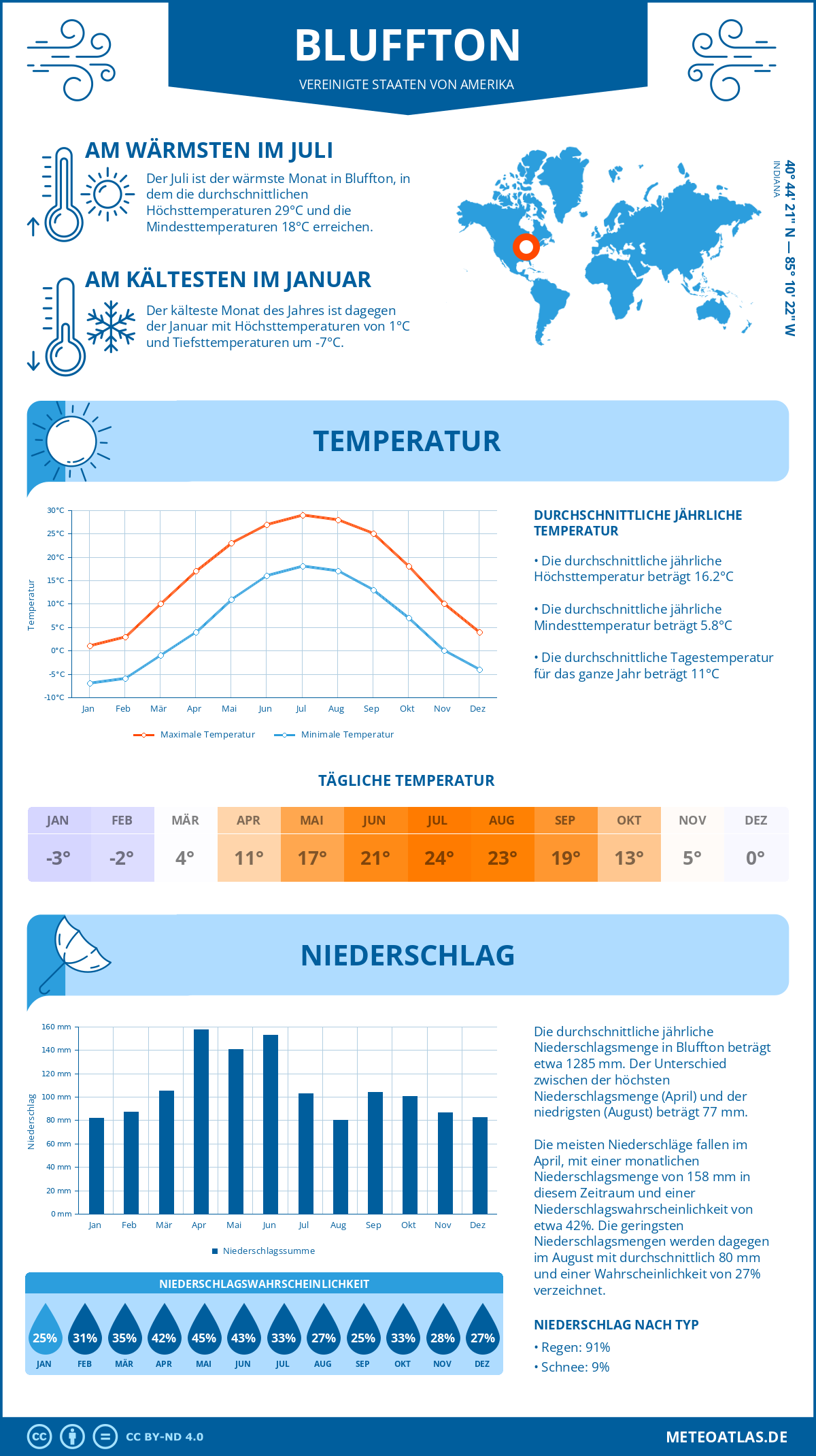 Wetter Bluffton (Vereinigte Staaten von Amerika) - Temperatur und Niederschlag