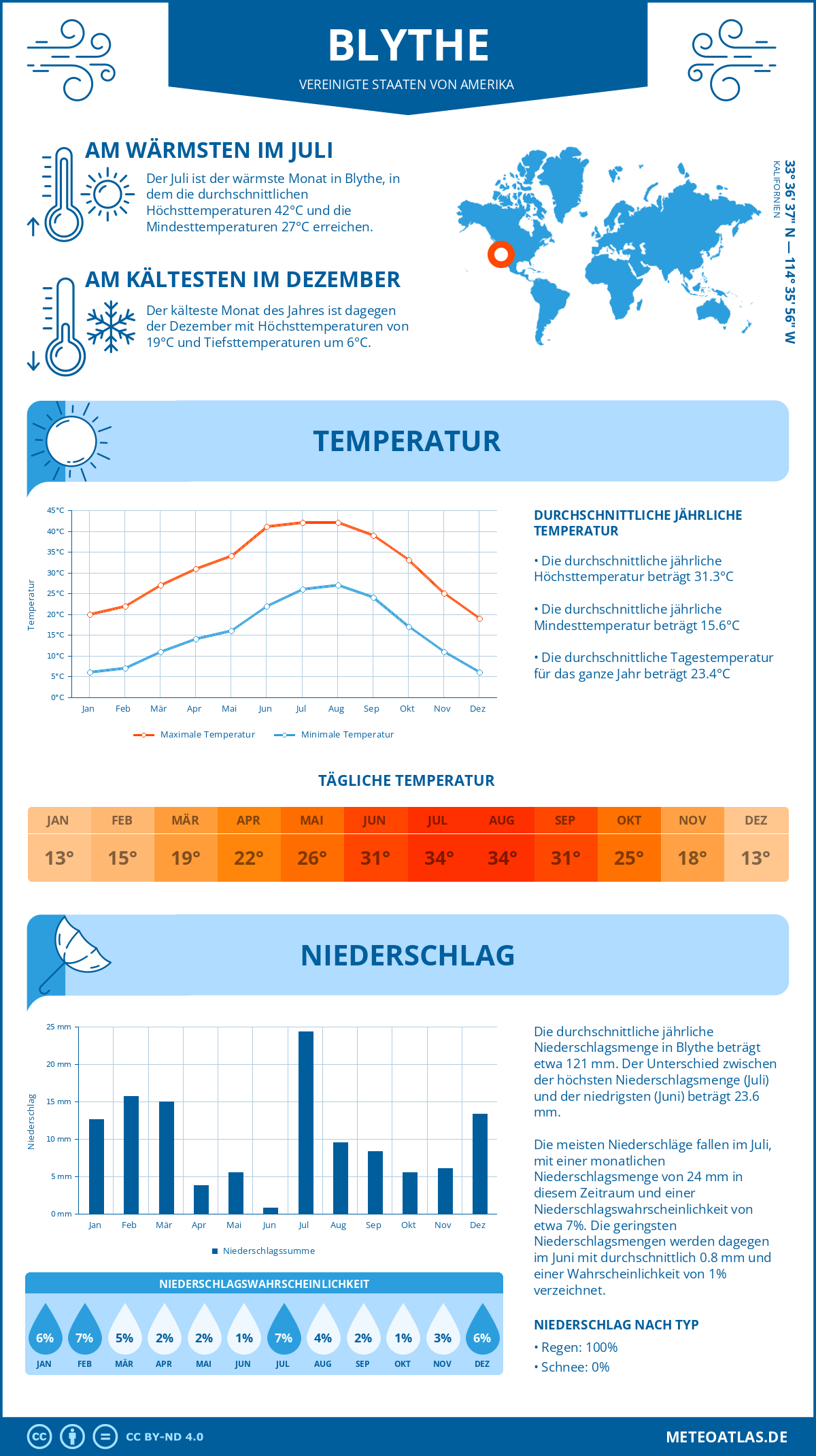 Wetter Blythe (Vereinigte Staaten von Amerika) - Temperatur und Niederschlag