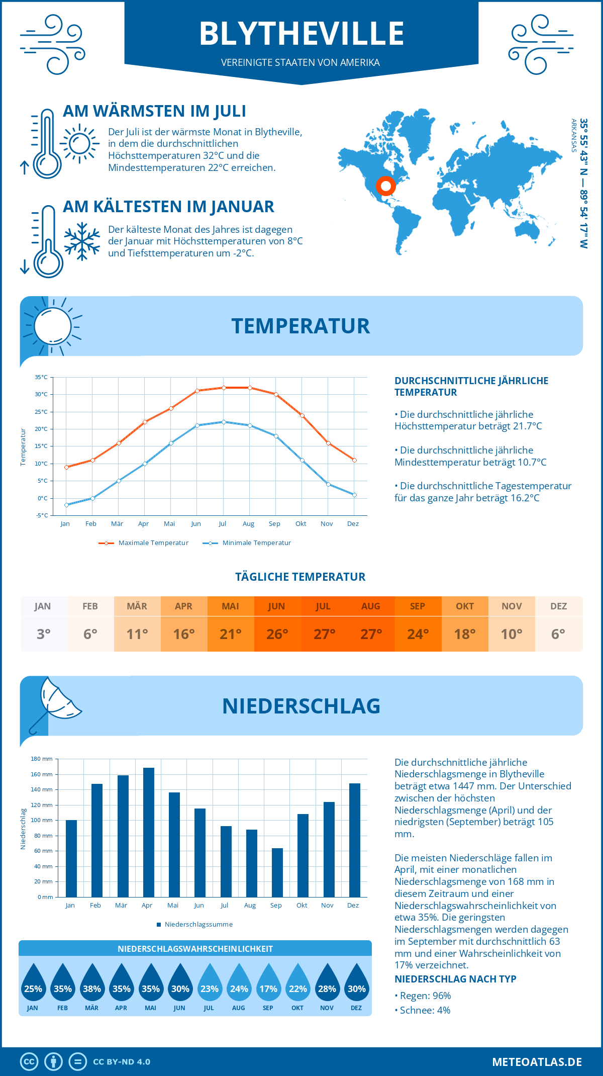 Wetter Blytheville (Vereinigte Staaten von Amerika) - Temperatur und Niederschlag