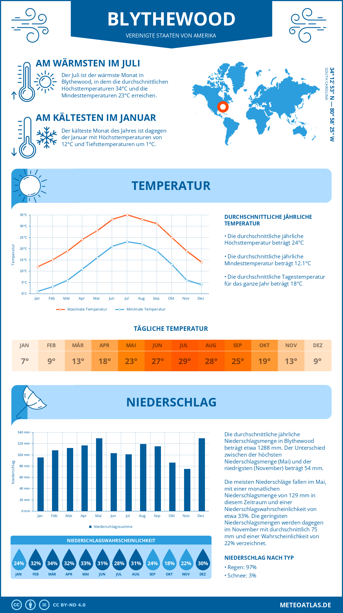 Wetter Blythewood (Vereinigte Staaten von Amerika) - Temperatur und Niederschlag