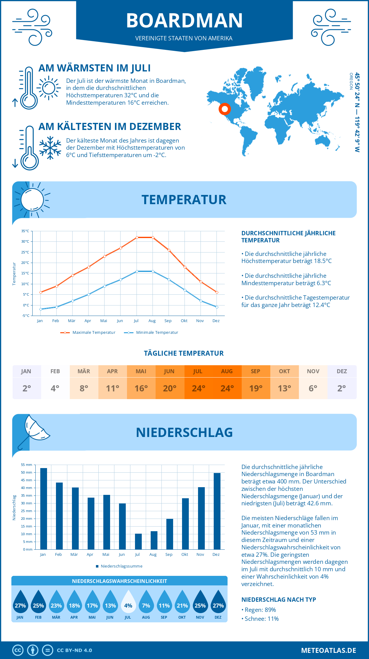 Infografik: Boardman (Vereinigte Staaten von Amerika) – Monatstemperaturen und Niederschläge mit Diagrammen zu den jährlichen Wettertrends