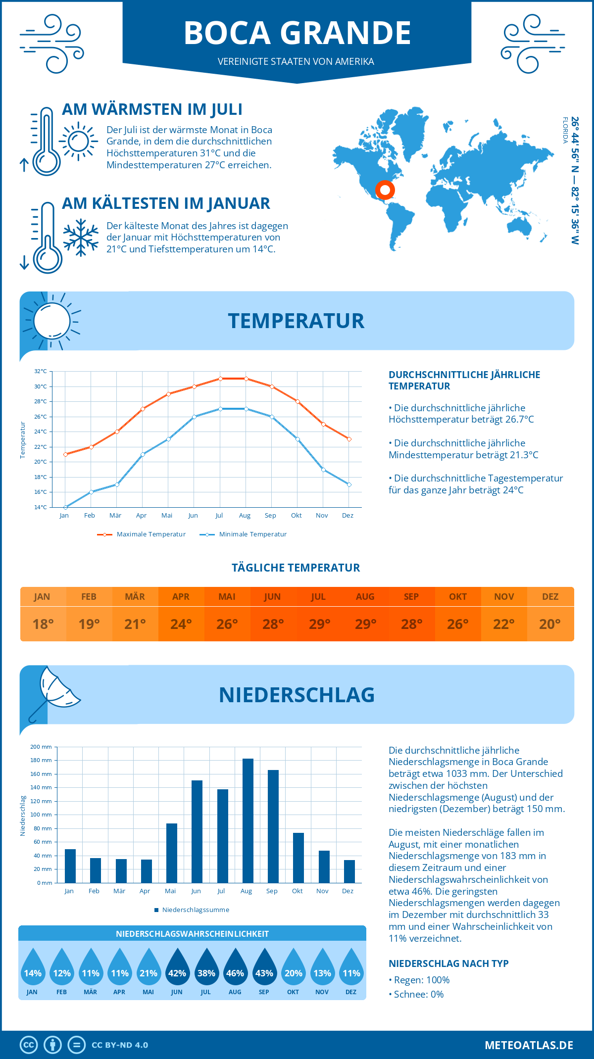 Infografik: Boca Grande (Vereinigte Staaten von Amerika) – Monatstemperaturen und Niederschläge mit Diagrammen zu den jährlichen Wettertrends