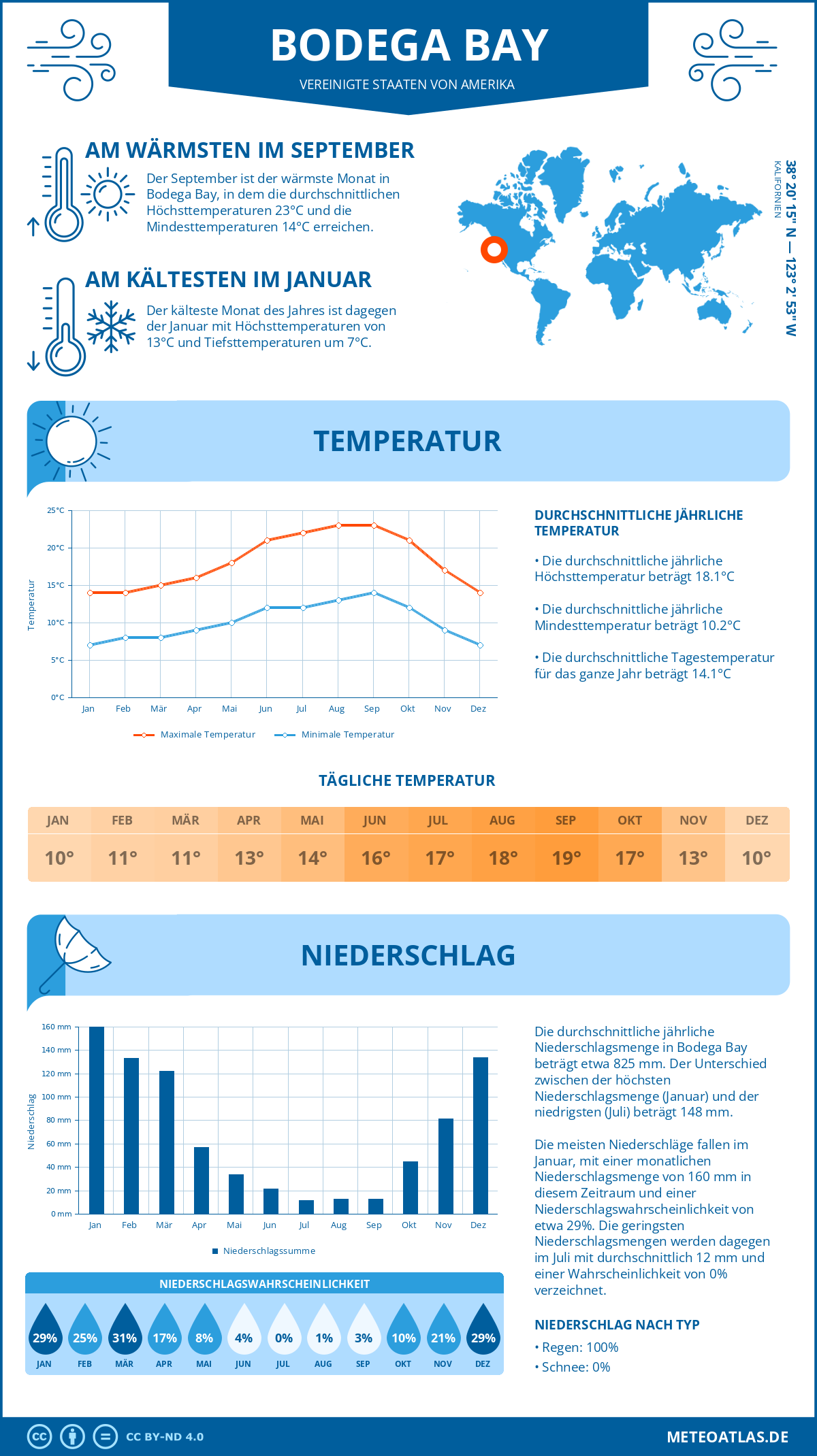 Wetter Bodega Bay (Vereinigte Staaten von Amerika) - Temperatur und Niederschlag