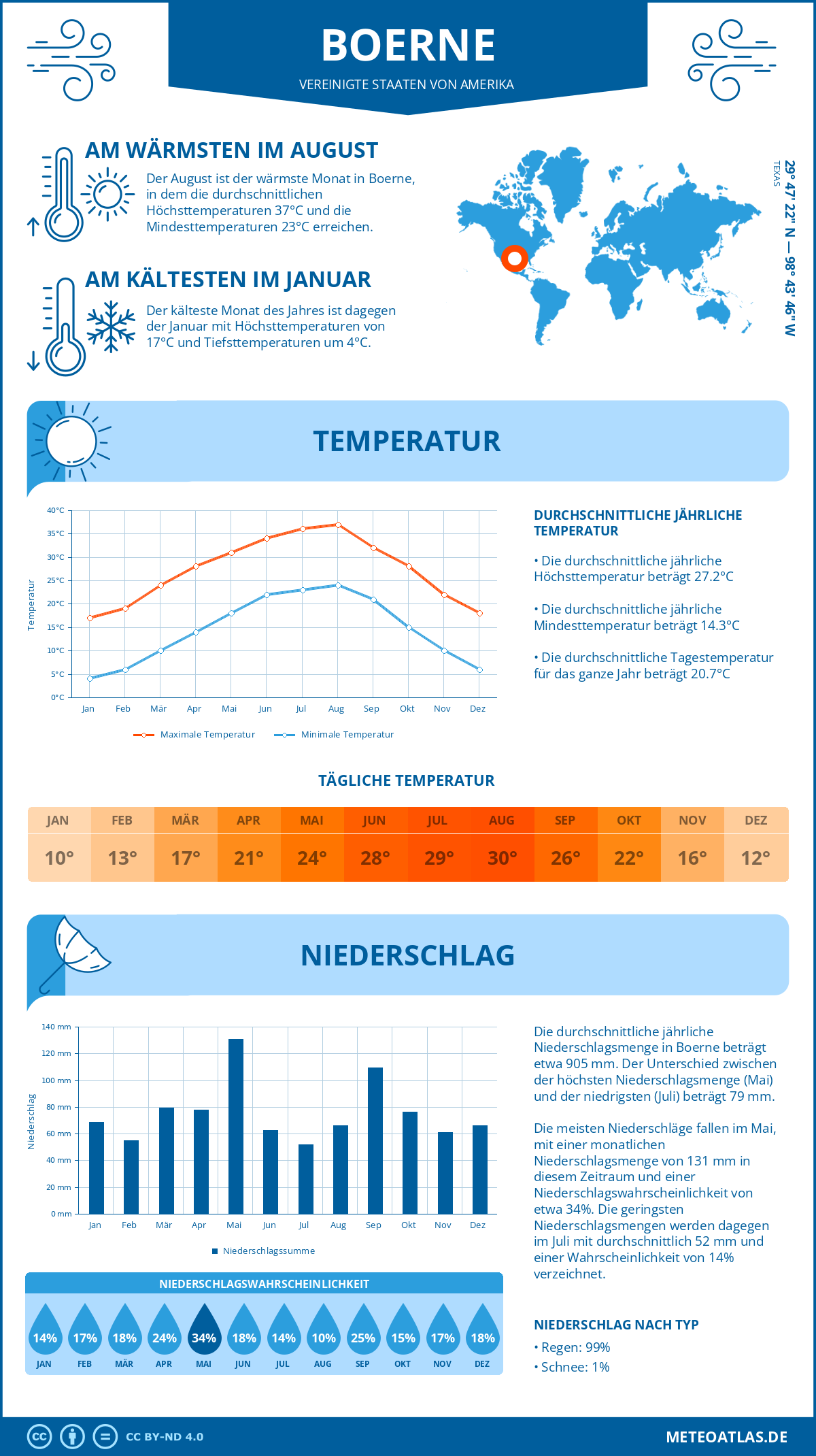 Wetter Boerne (Vereinigte Staaten von Amerika) - Temperatur und Niederschlag