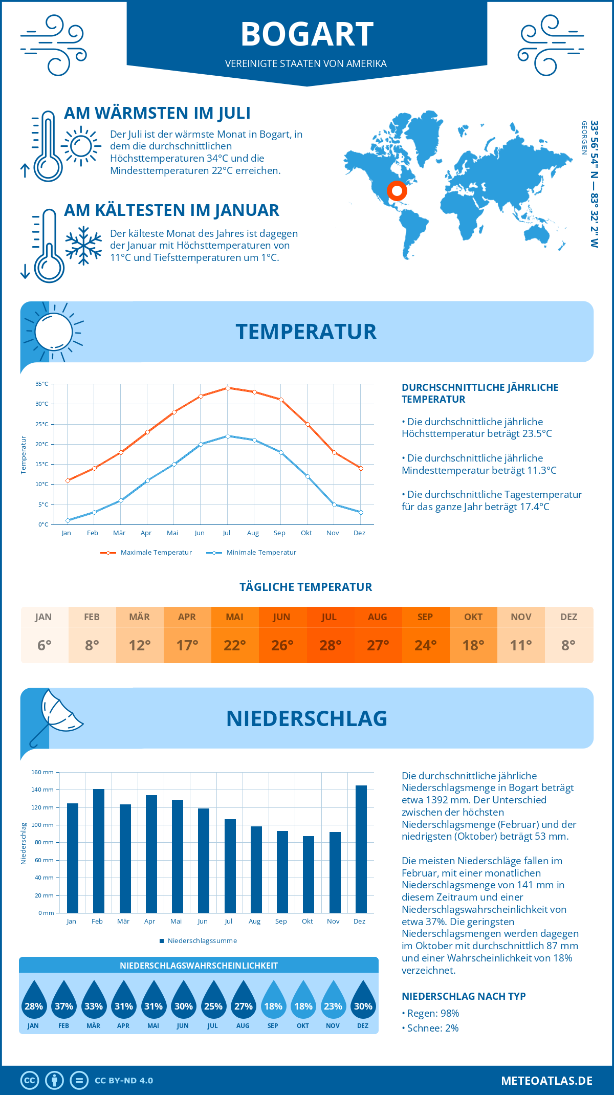 Wetter Bogart (Vereinigte Staaten von Amerika) - Temperatur und Niederschlag