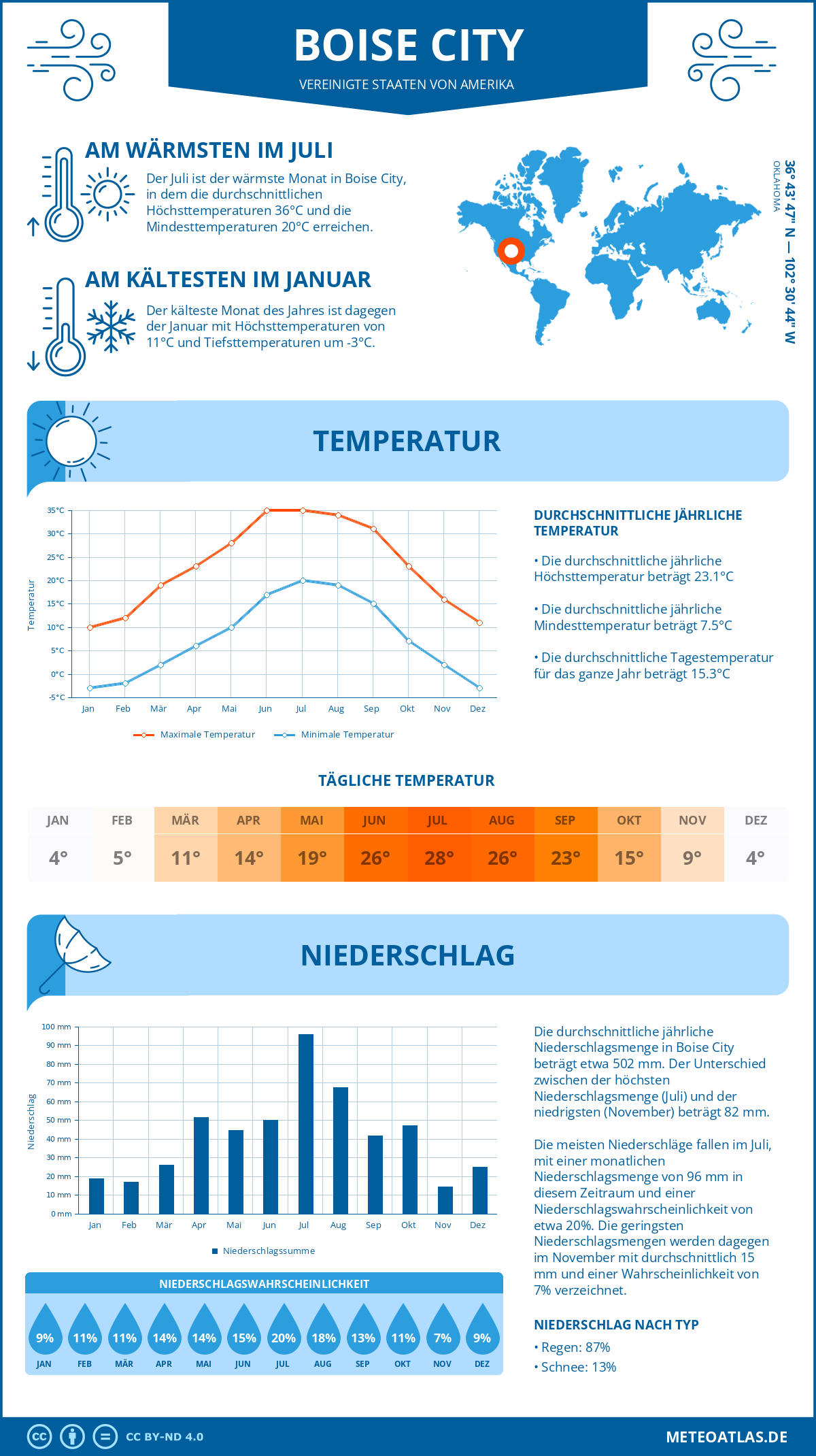 Wetter Boise City (Vereinigte Staaten von Amerika) - Temperatur und Niederschlag