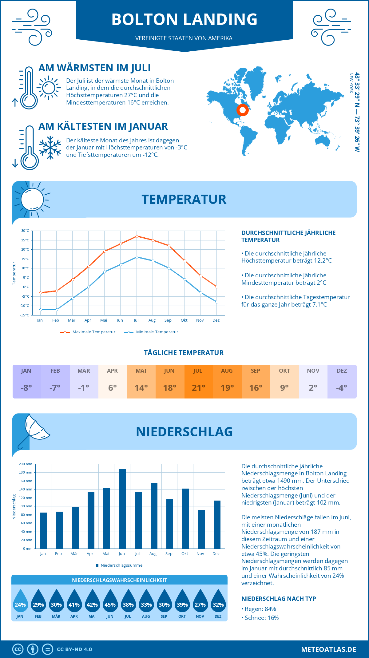 Wetter Bolton Landing (Vereinigte Staaten von Amerika) - Temperatur und Niederschlag