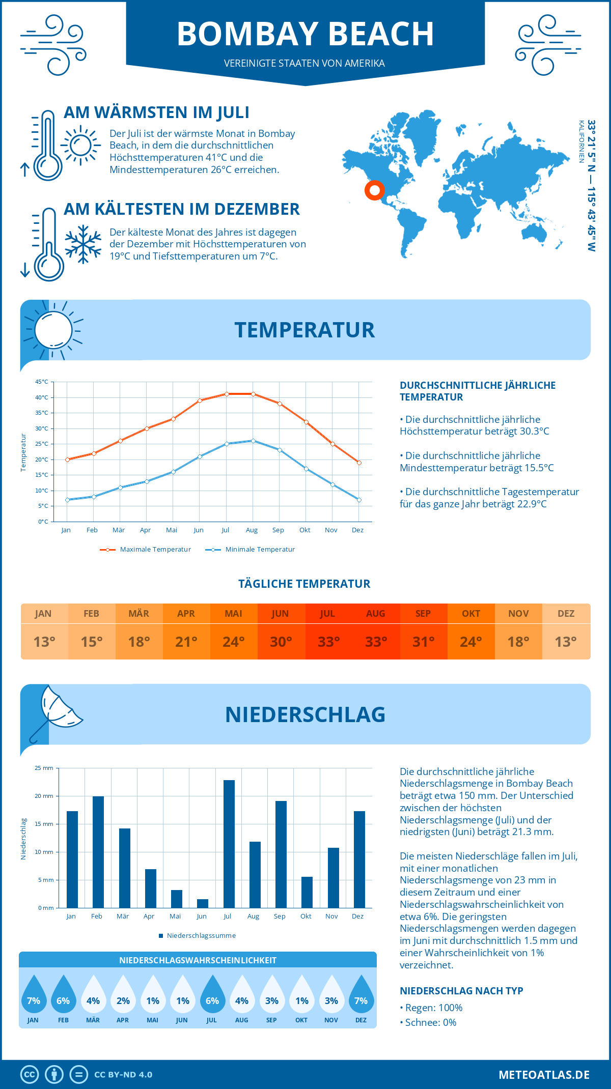 Wetter Bombay Beach (Vereinigte Staaten von Amerika) - Temperatur und Niederschlag