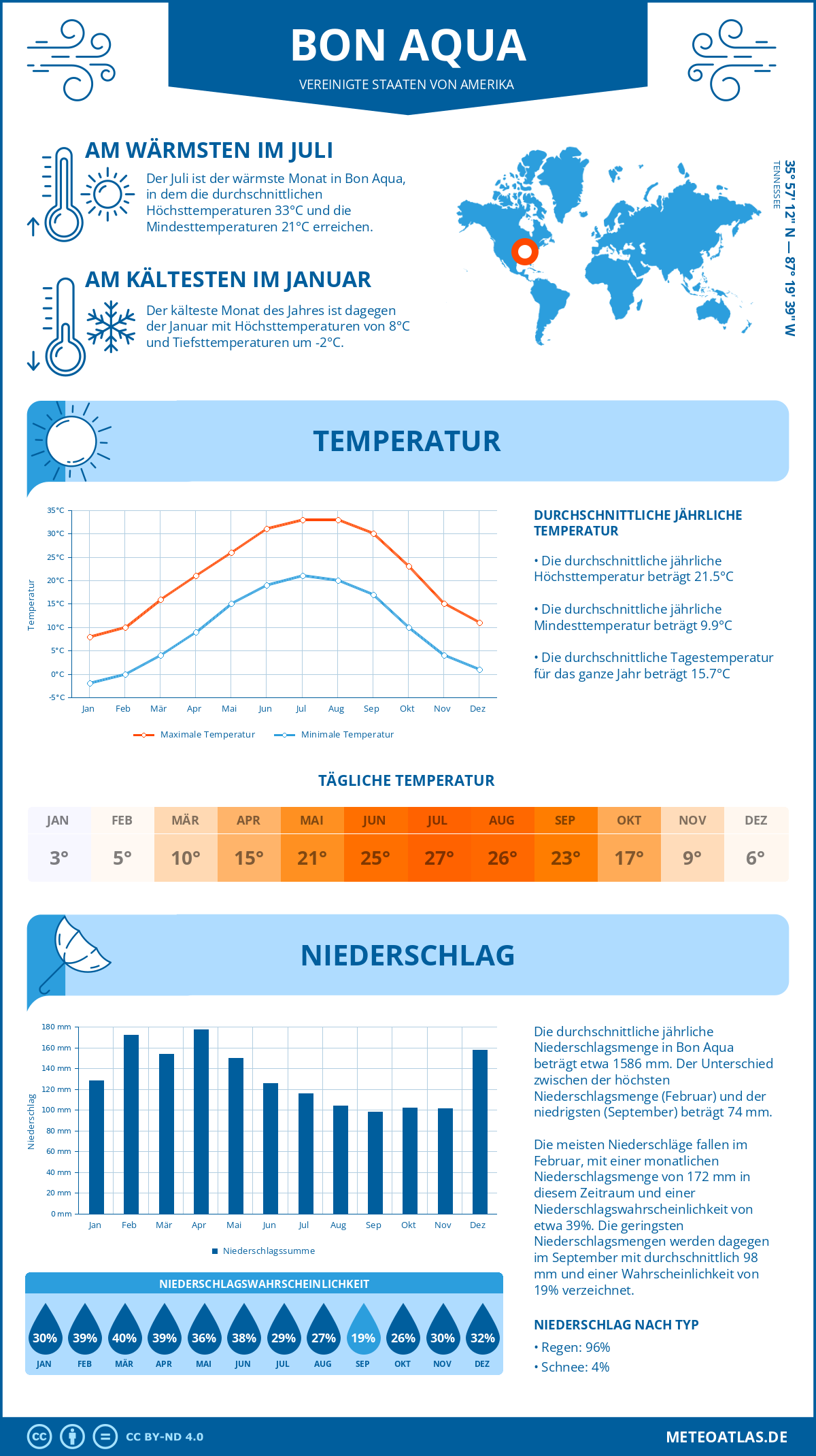 Wetter Bon Aqua (Vereinigte Staaten von Amerika) - Temperatur und Niederschlag