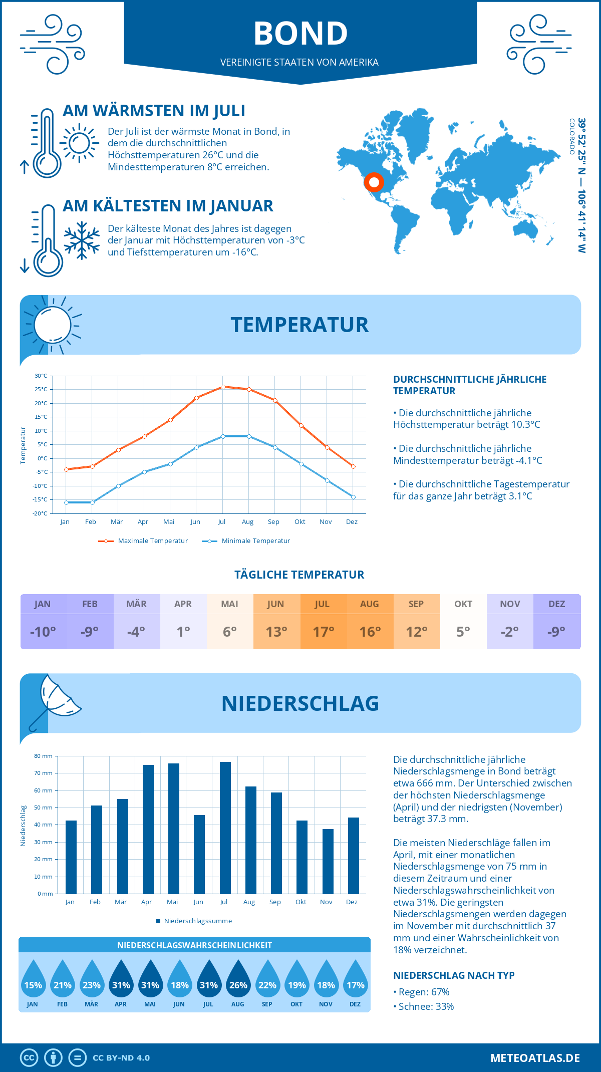 Wetter Bond (Vereinigte Staaten von Amerika) - Temperatur und Niederschlag