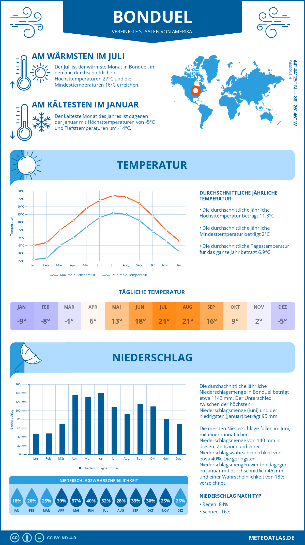 Infografik: Bonduel (Vereinigte Staaten von Amerika) – Monatstemperaturen und Niederschläge mit Diagrammen zu den jährlichen Wettertrends